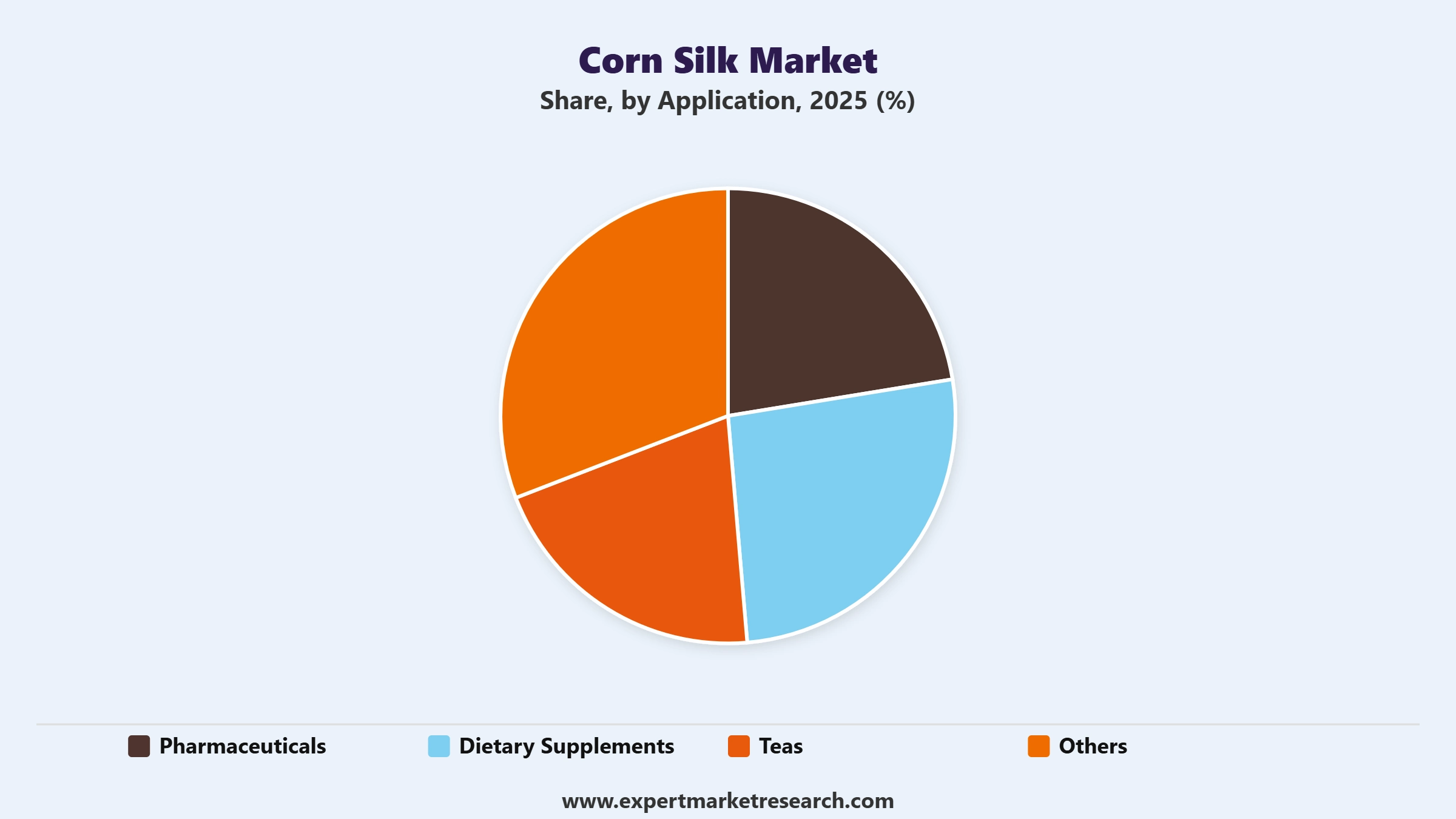 Corn Silk Market Segment Application