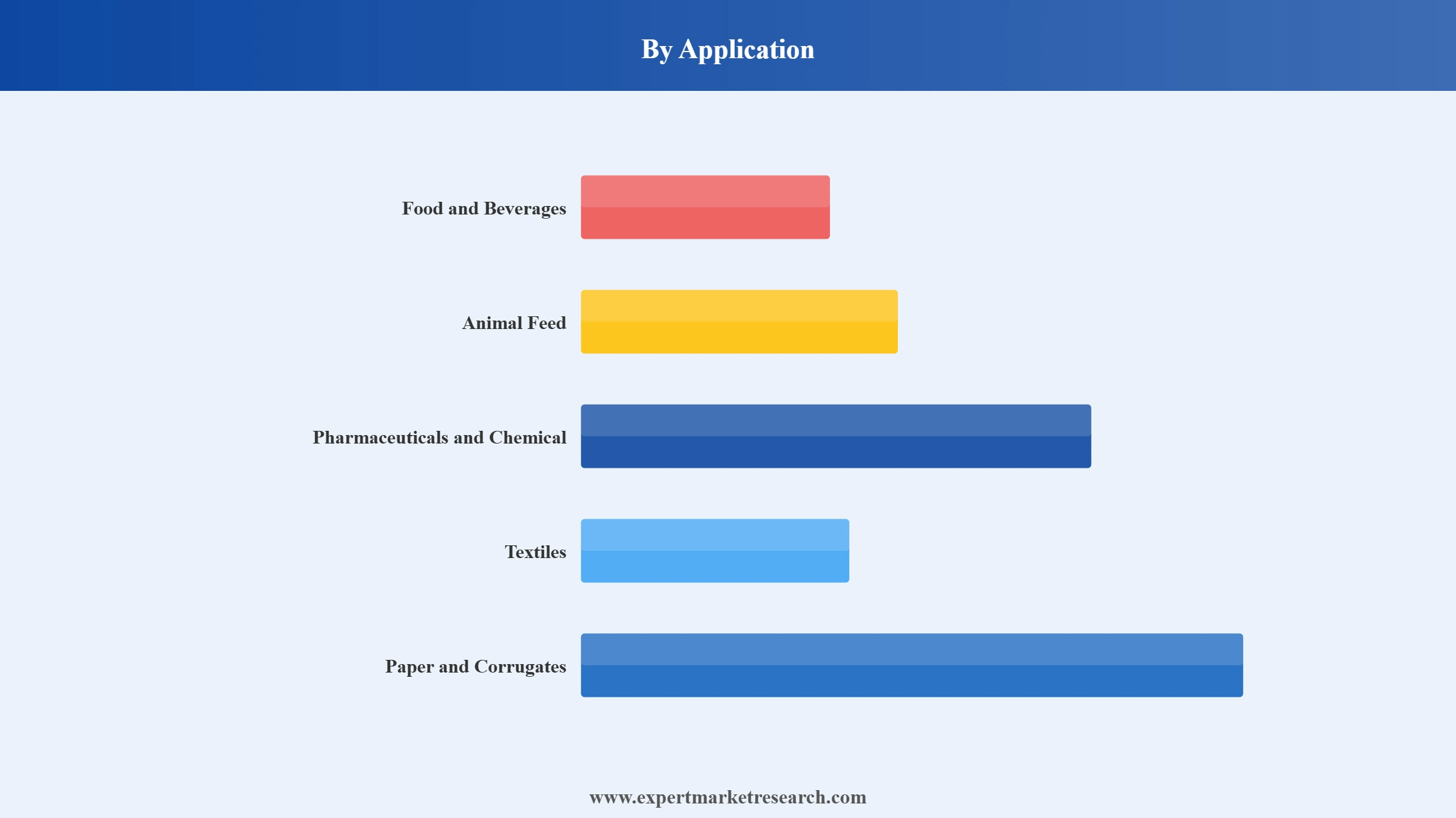 Corn Starch Market Segment Application