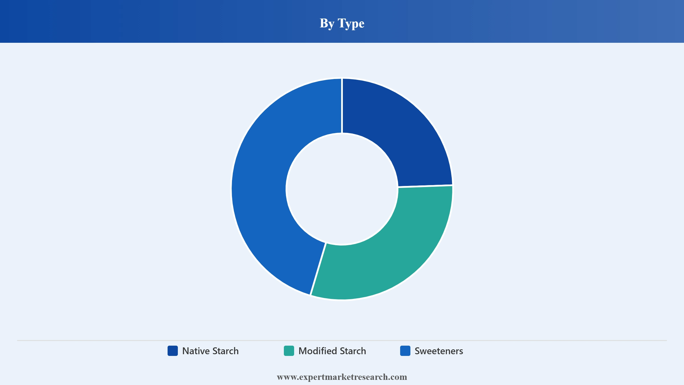 Corn Starch Market Segment Type