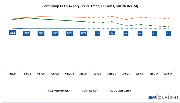 Corn Syrup Price Forecast