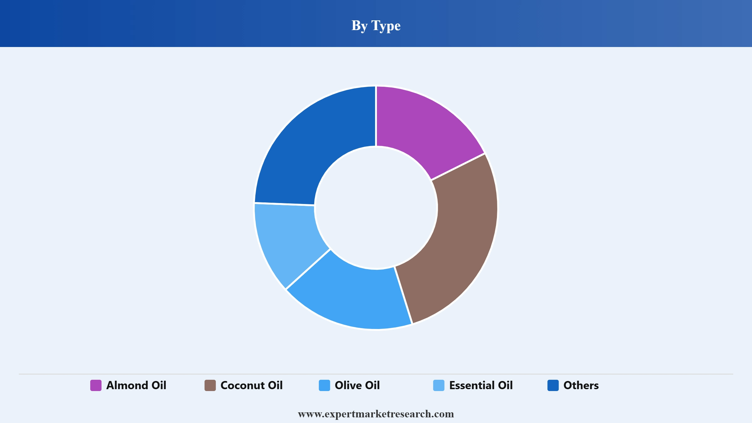 Cosmetic Oil Market Segment Type