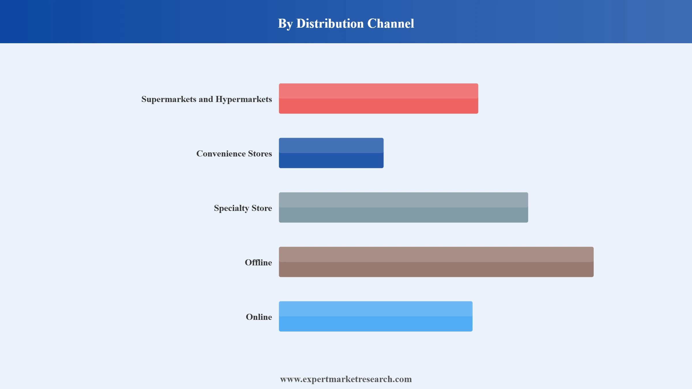 Cosmetics Market Segment Distribution Channel