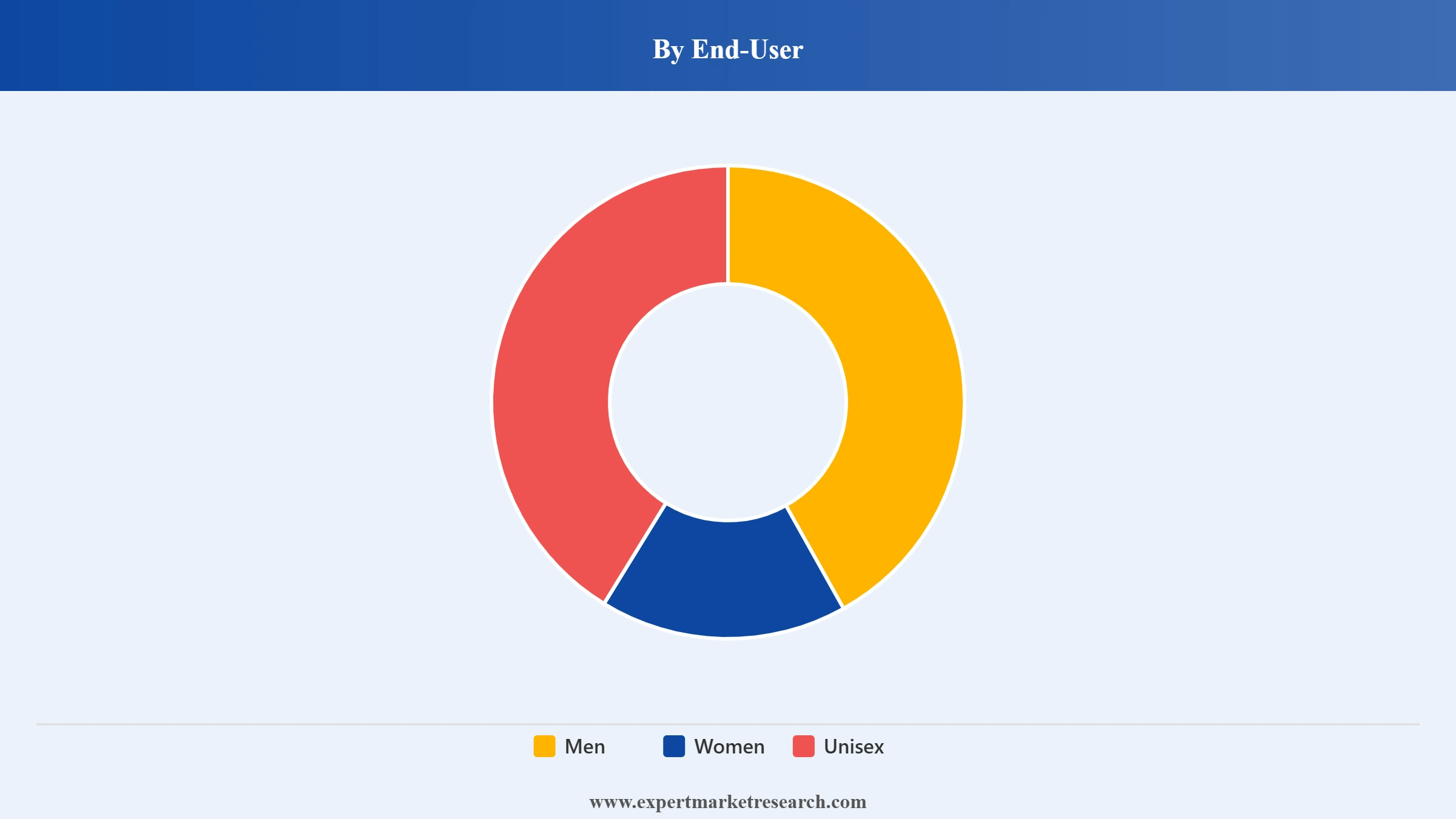 Cosmetics Market Segment End User
