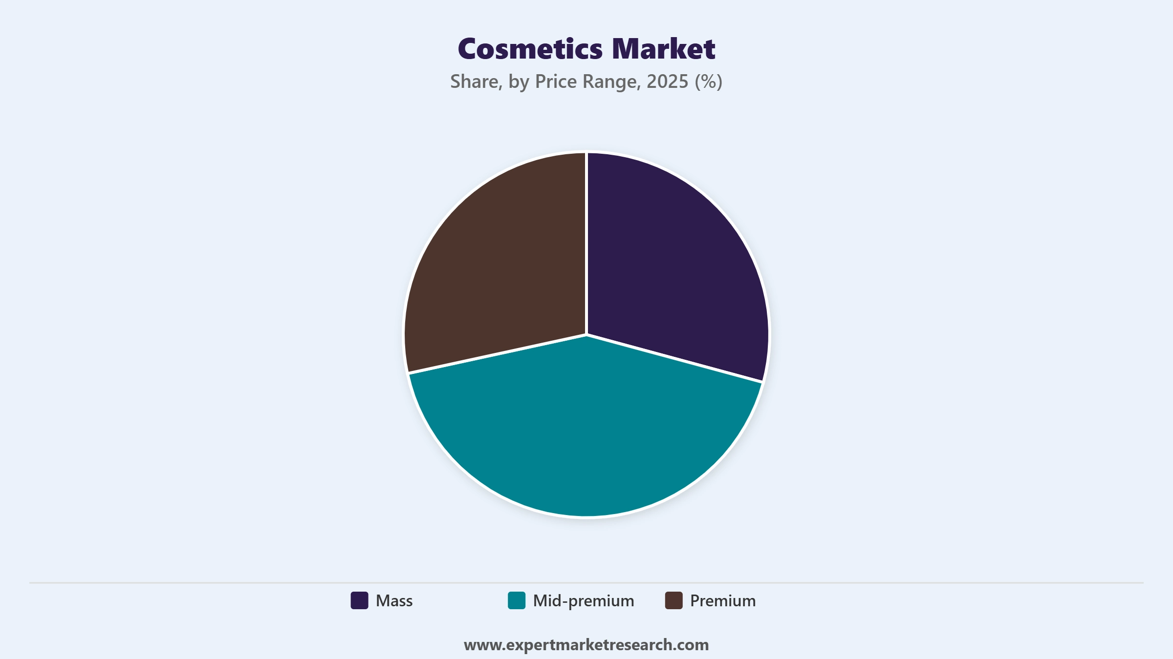 Cosmetics Market Segment Price Range