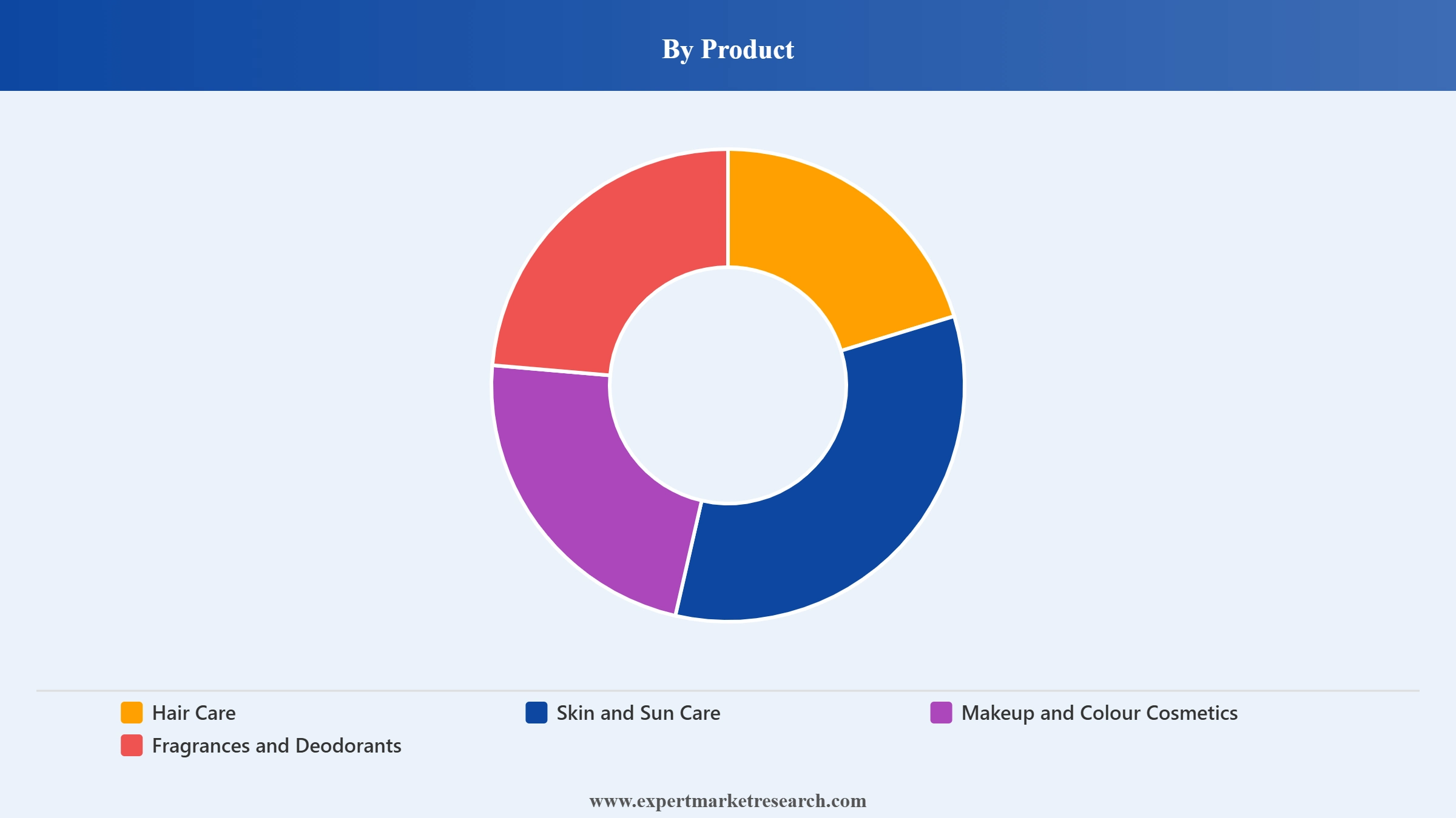 Cosmetics Market Segment Product
