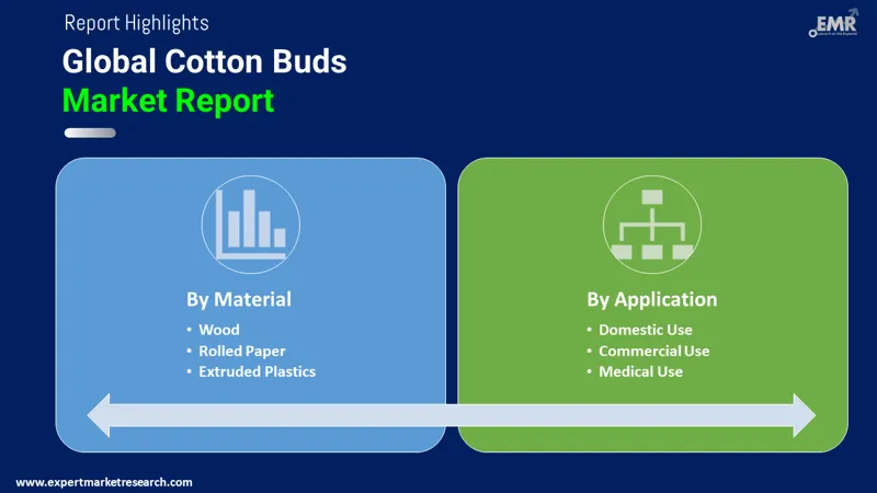 Global Cotton Buds Market