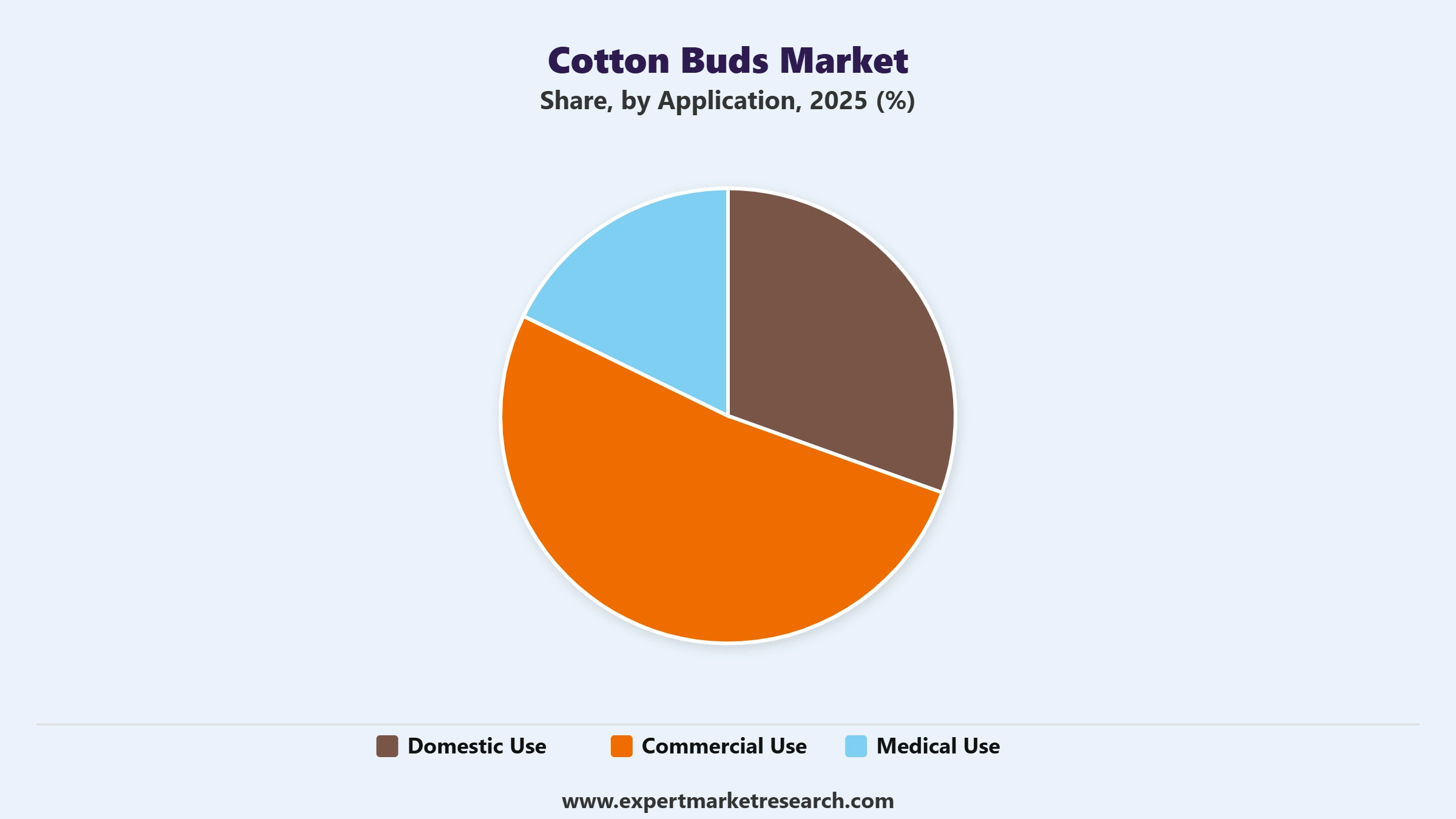 Cotton Buds Market Segment Application