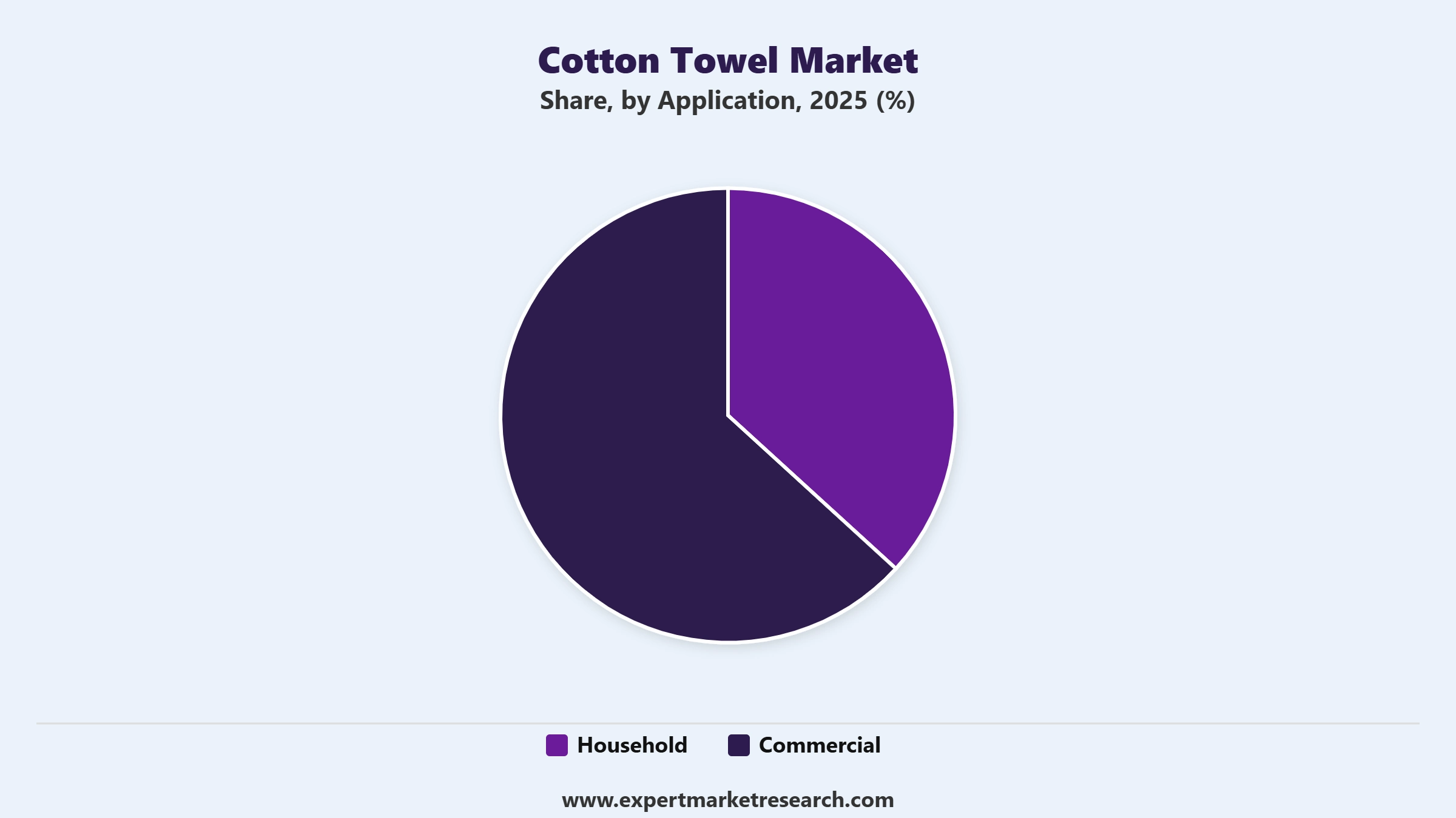 Cotton Towel Market Segment Application