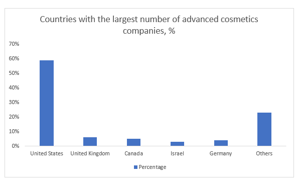 Countries with the largest number of advanced cosmetics companies