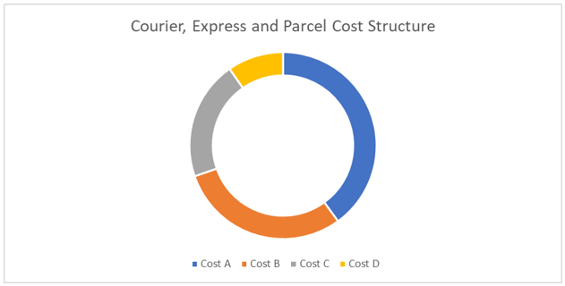 Courier, Express and Parcel Procurement Intelligence Report