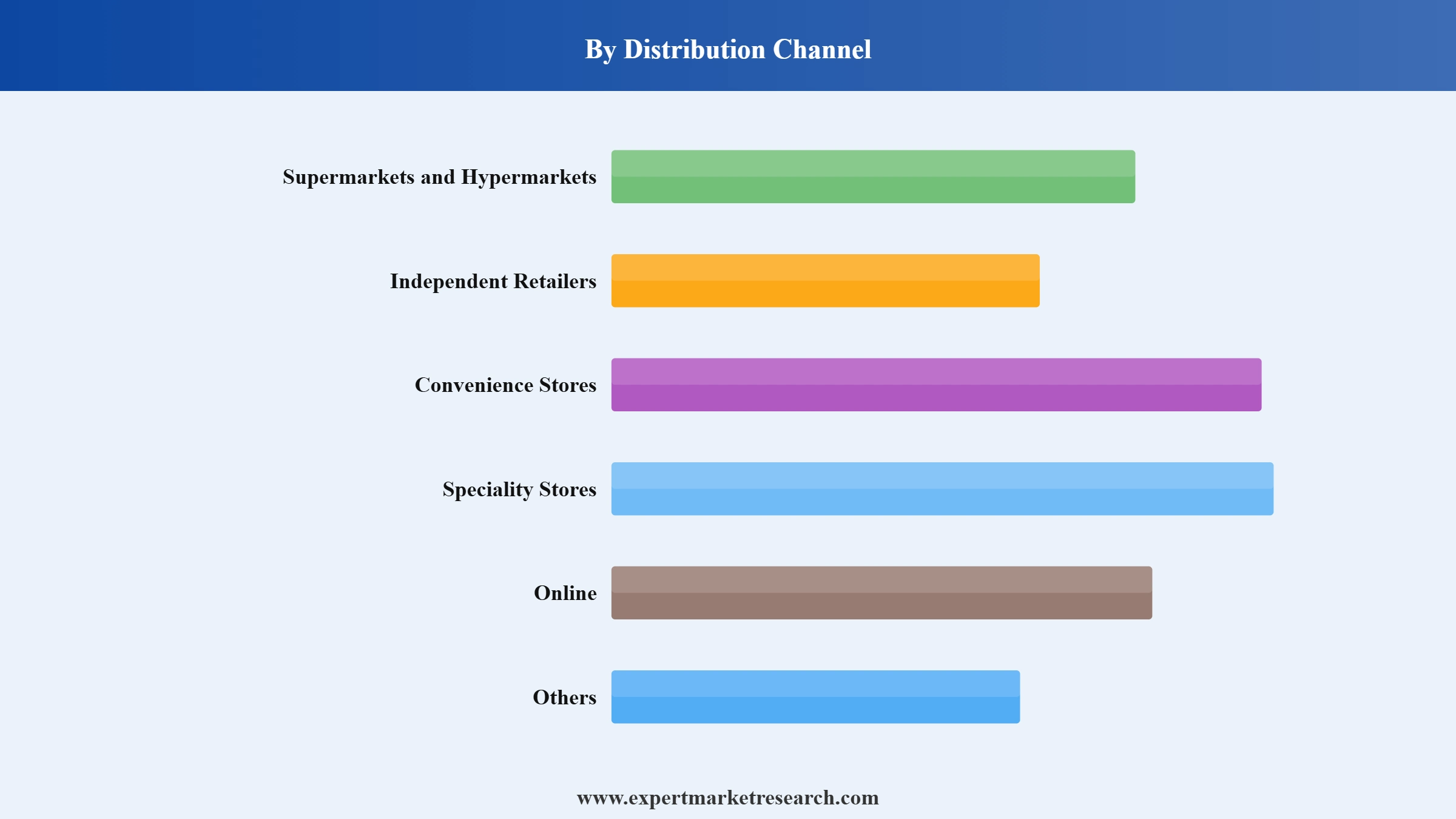 Couscous Market Segment Distribution Channel