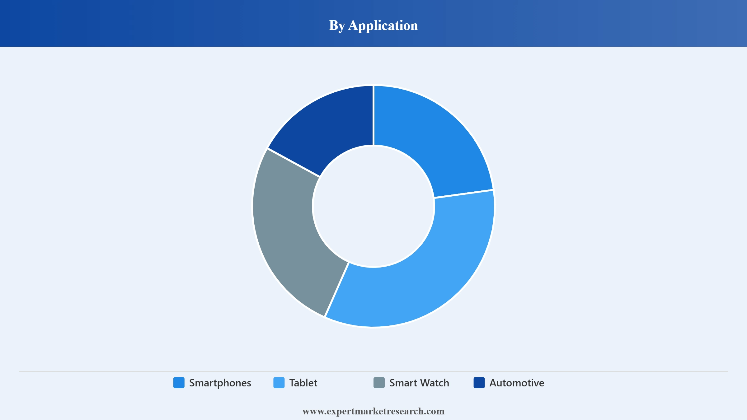 Cover Glass Market Segment Application
