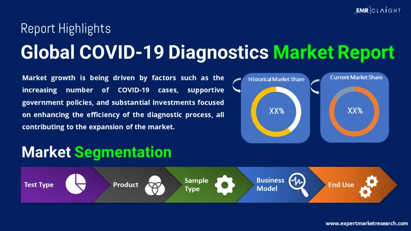 Global COVID-19 Diagnostics Market
