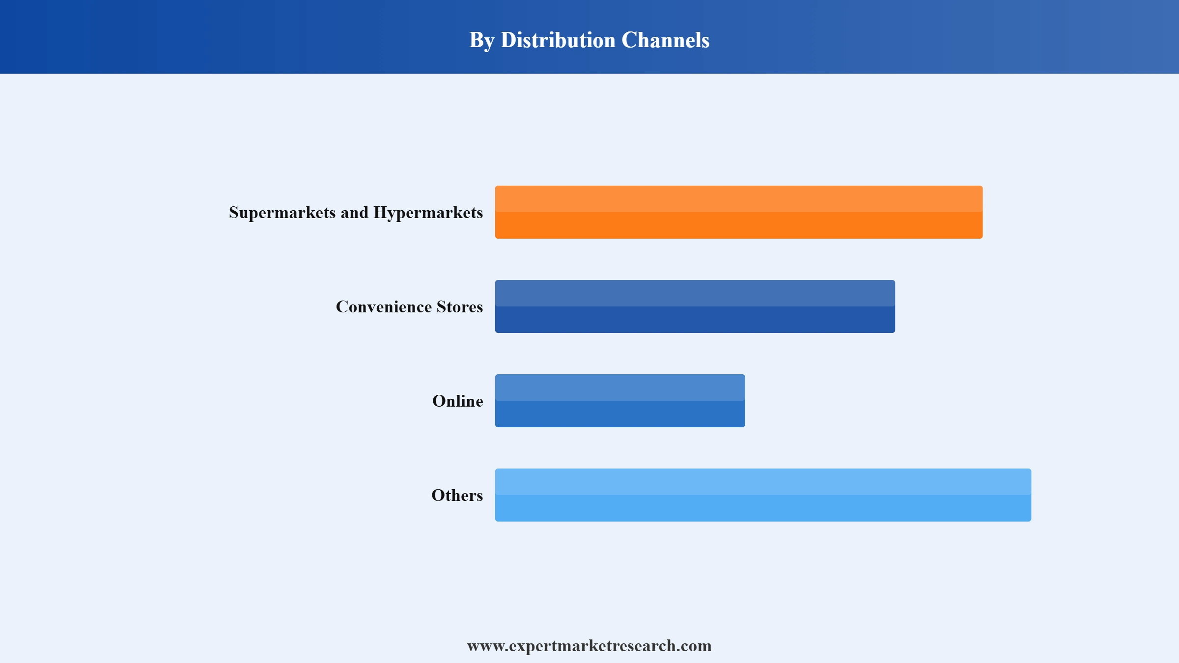 Crackers Market Segment Distribution Channels