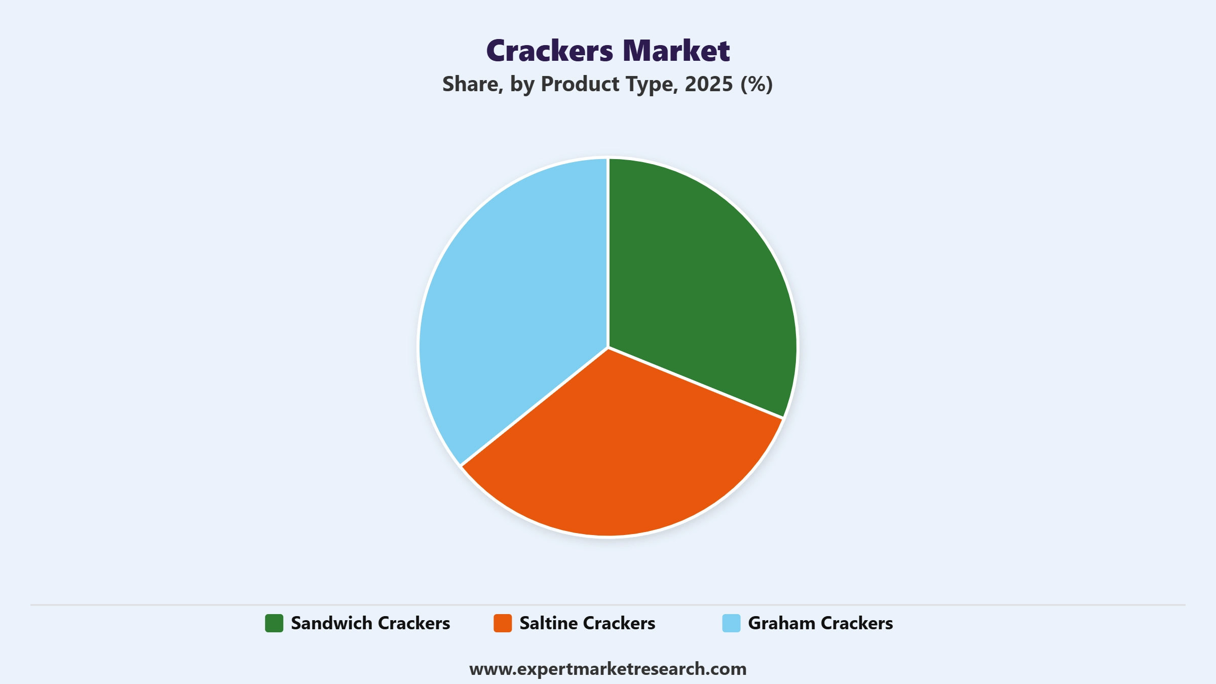 Crackers Market Segment Product Type