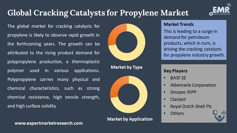 cracking catalysts for propylene market by segments