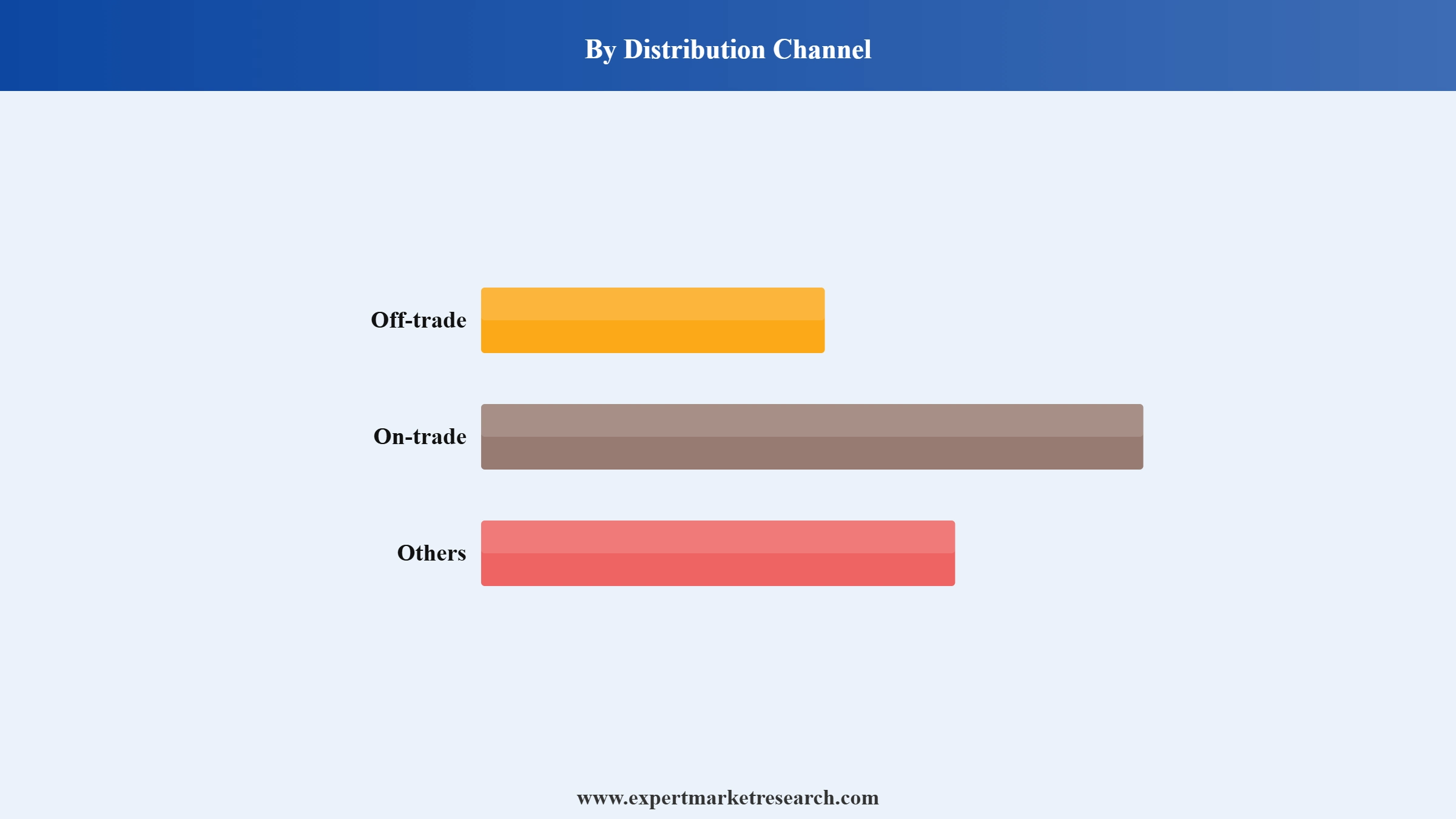 Craft Beer Market Segment Distribution Channel