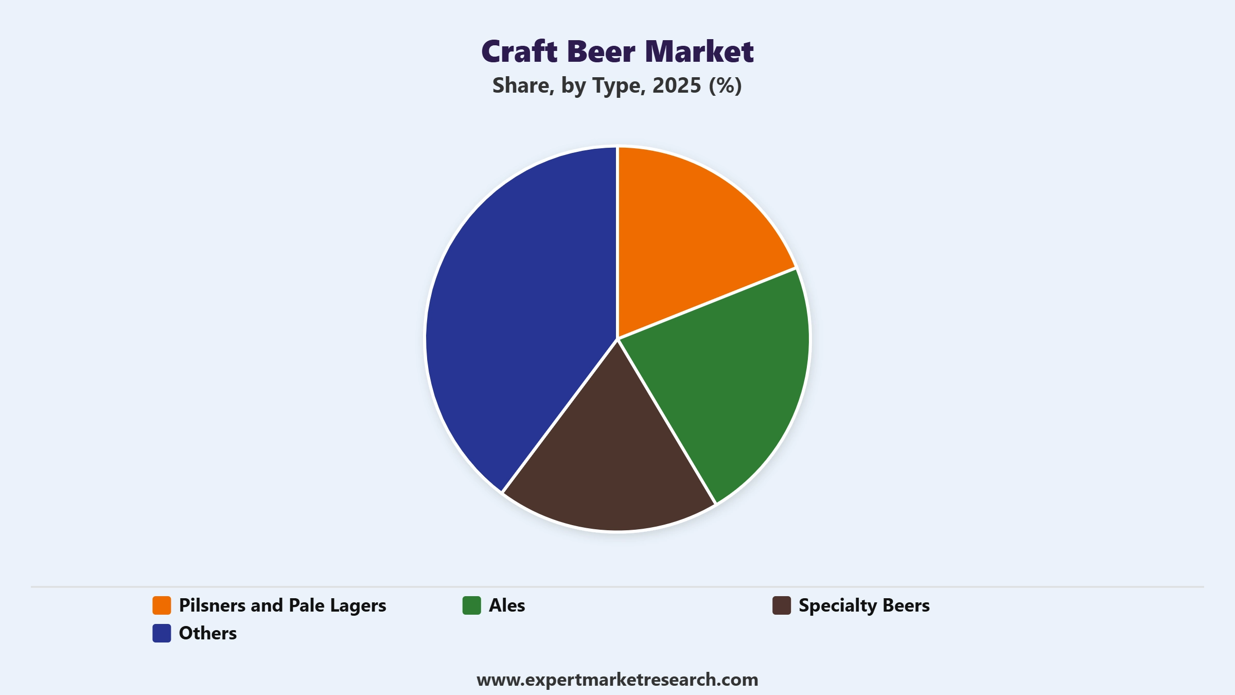 Craft Beer Market Segment Type