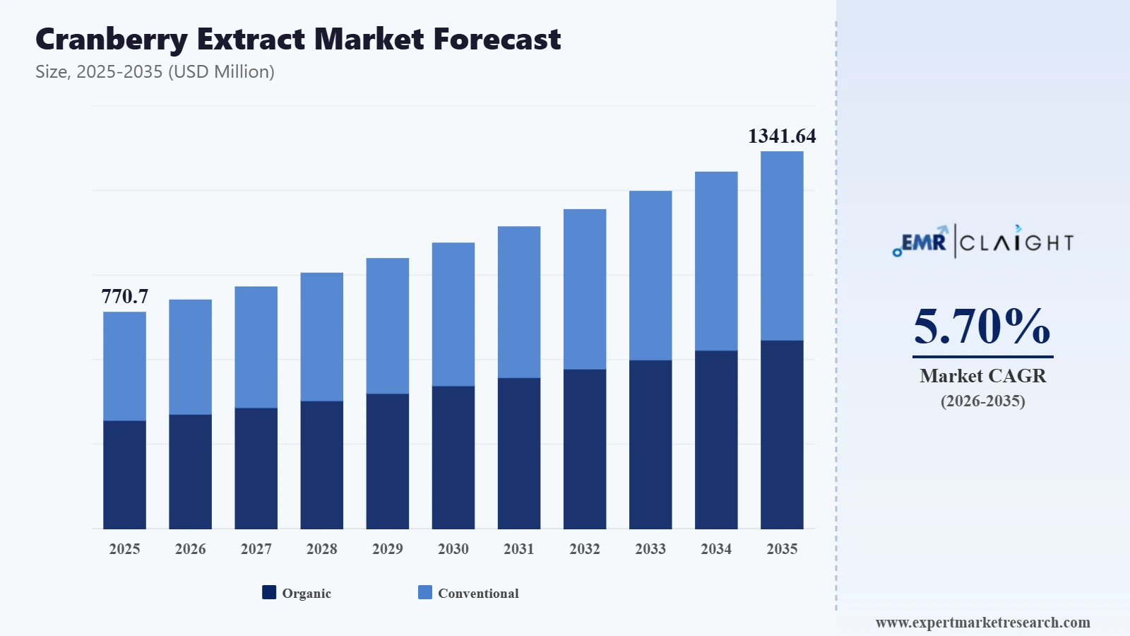 Cranberry Extract Market Graph