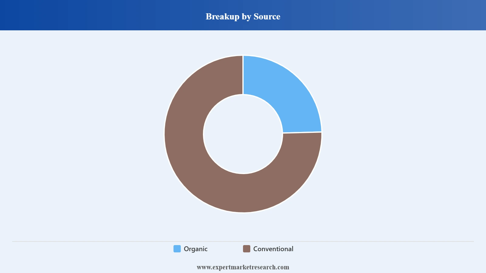 Cranberry Extract Market Segment Source