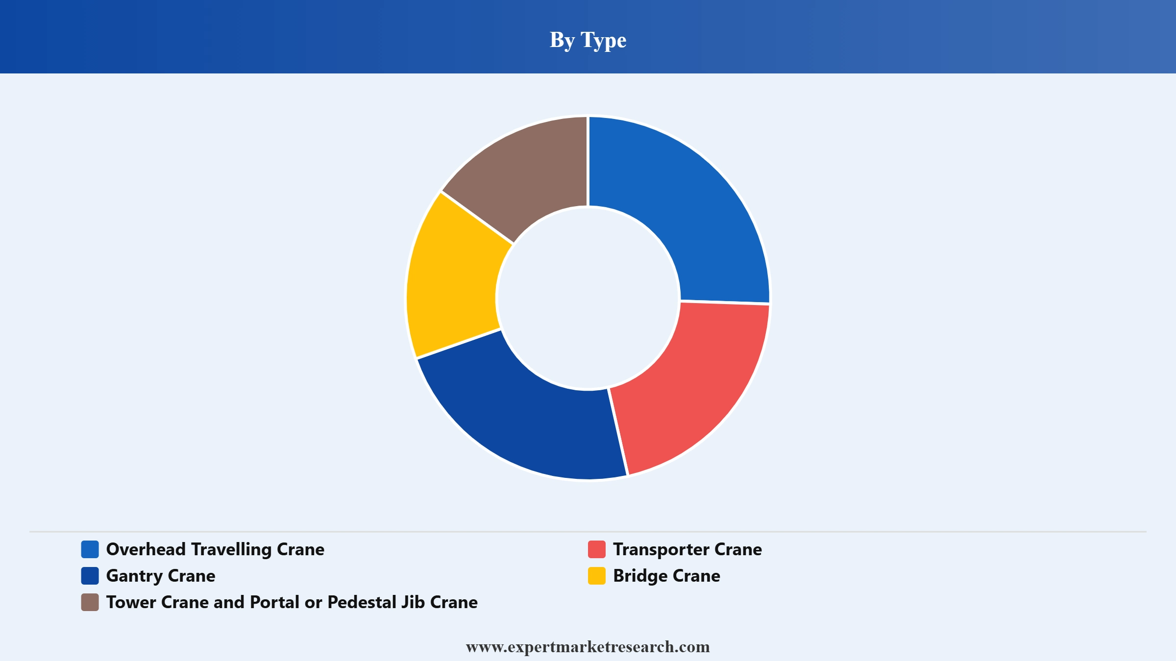 Crane Market Segment Type