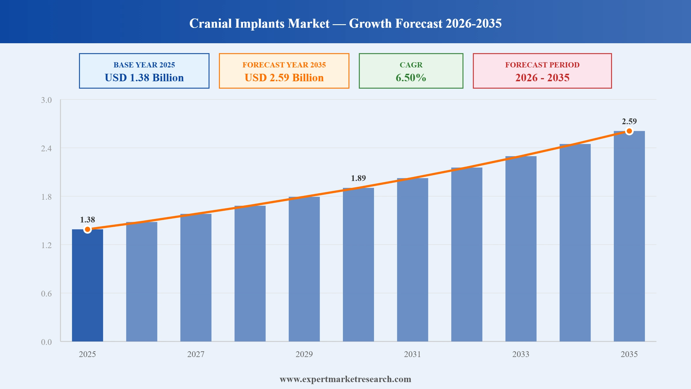 Cranial Implants Market Graph