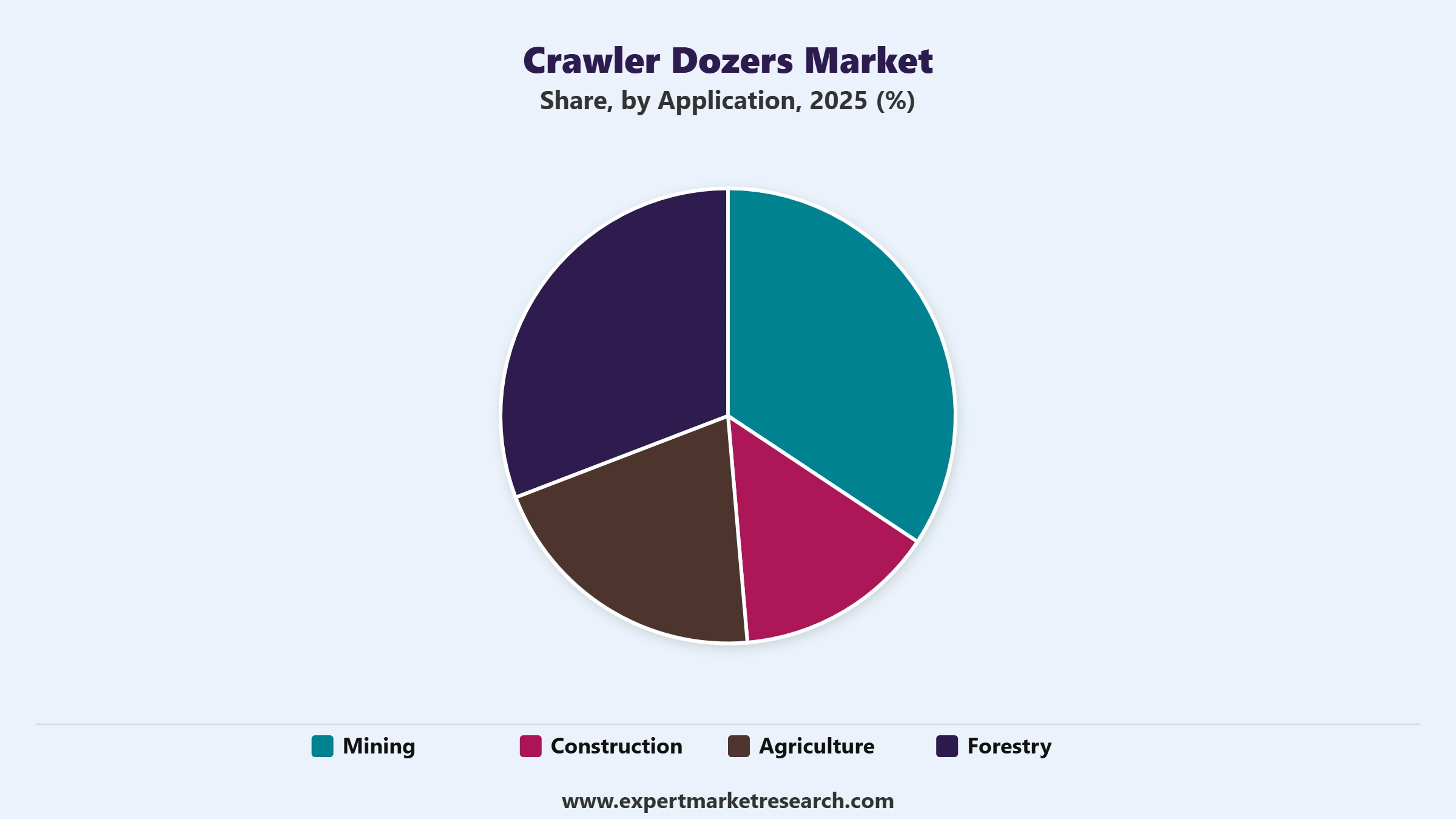 Crawler Dozers Market Segment Application