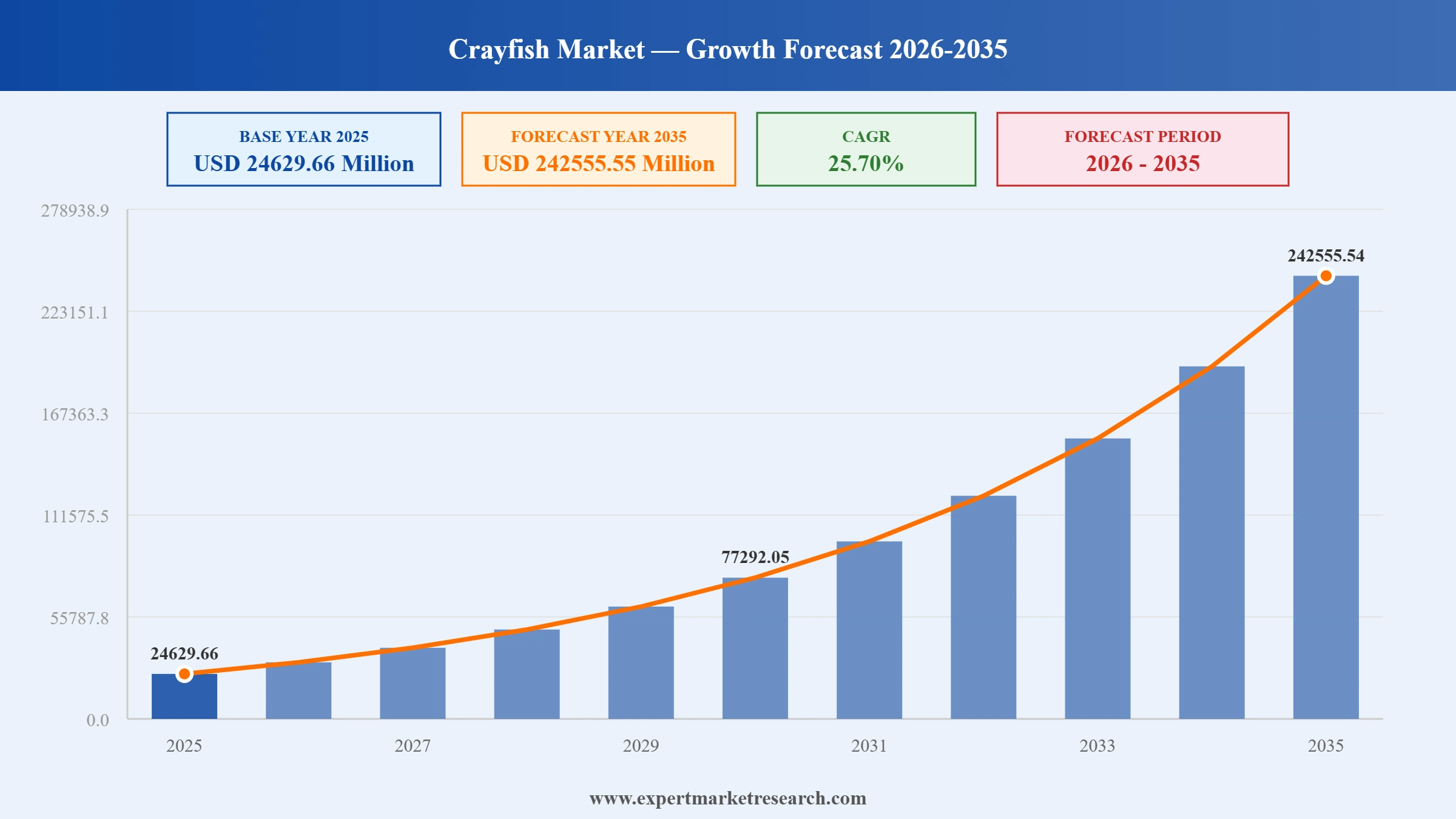Crayfish Market Graph