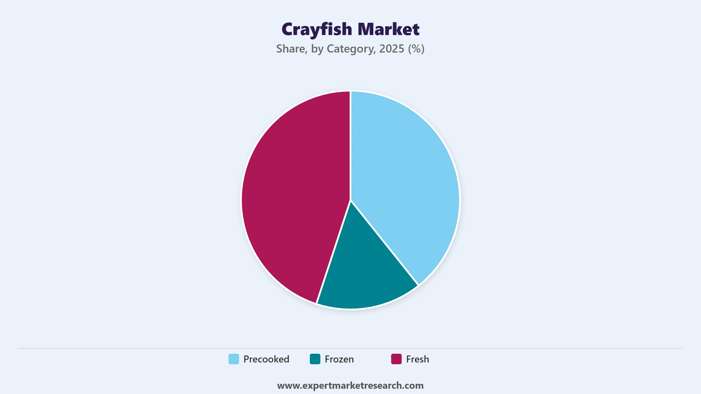 Crayfish Market Segment Category