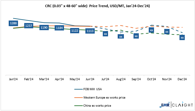 CRC Price Forecast
