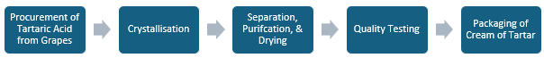 Cream of Tartar Manufacturing Plant Project Report