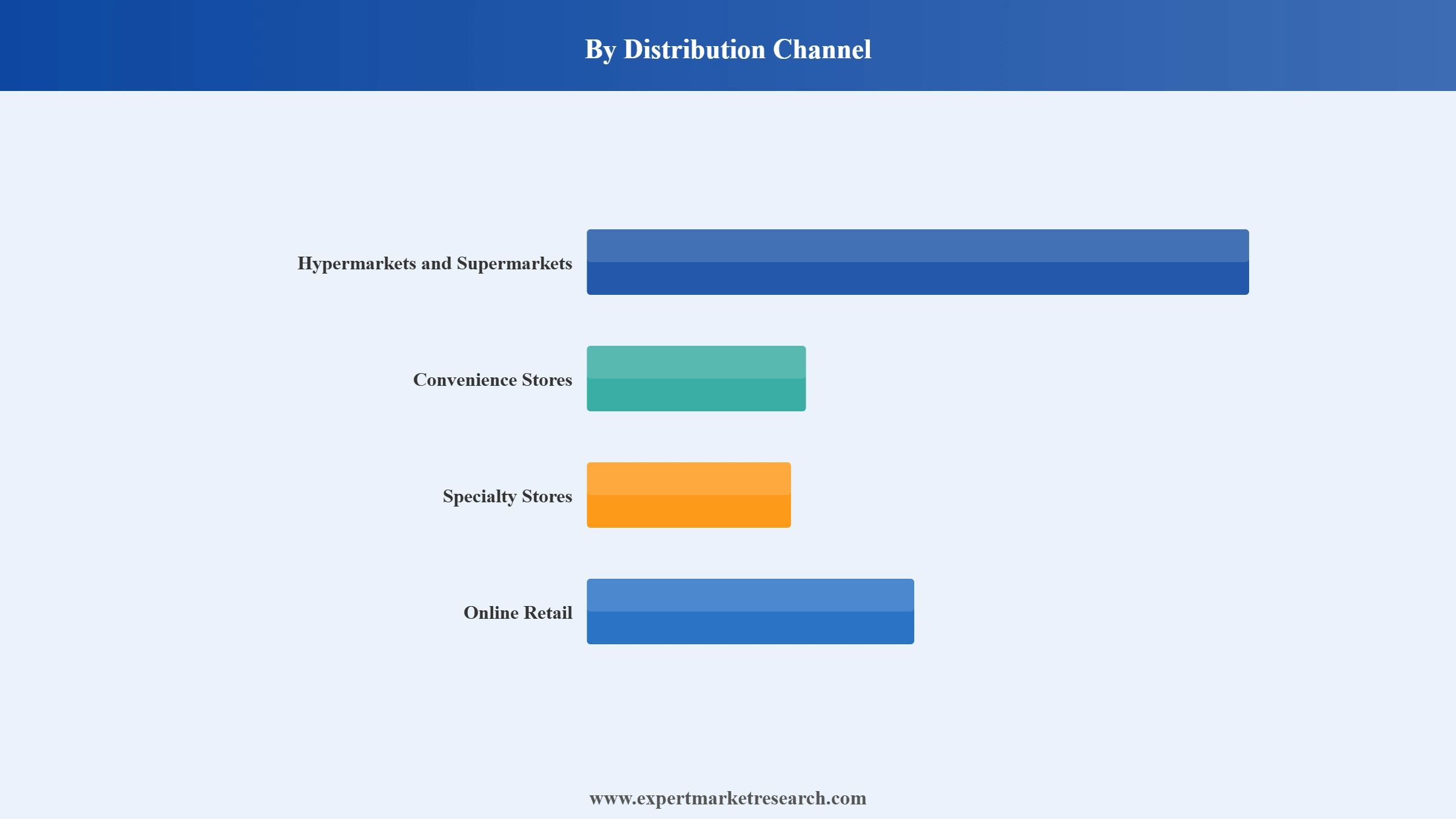 Cricket Protein Powders Market Segment Distribution Channel