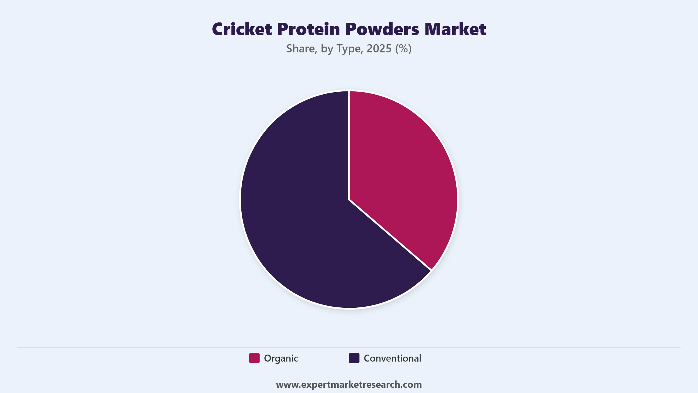 Cricket Protein Powders Market Segment Type