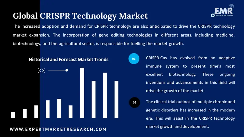 crispr technology market