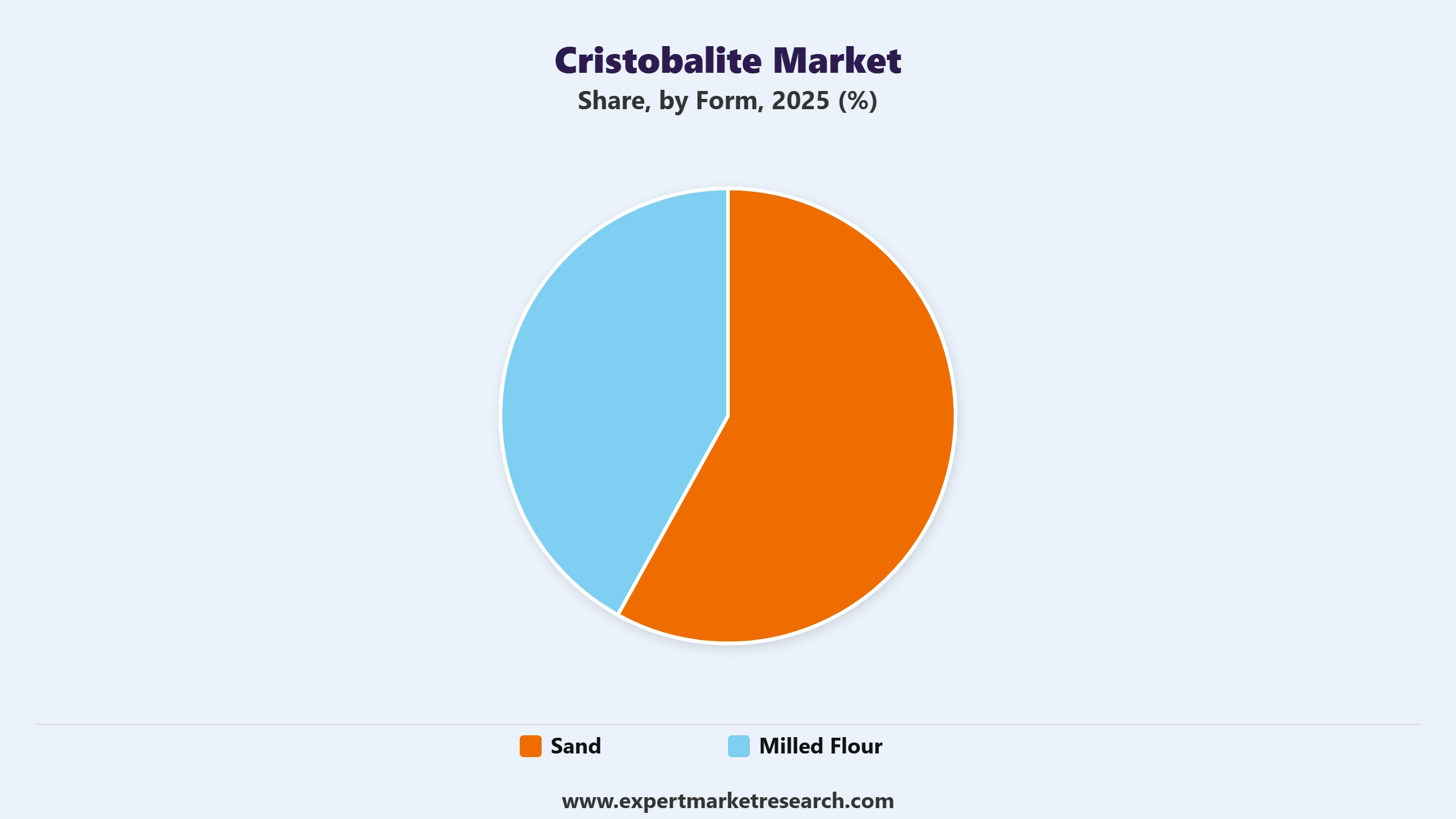 Cristobalite Market Segment Form