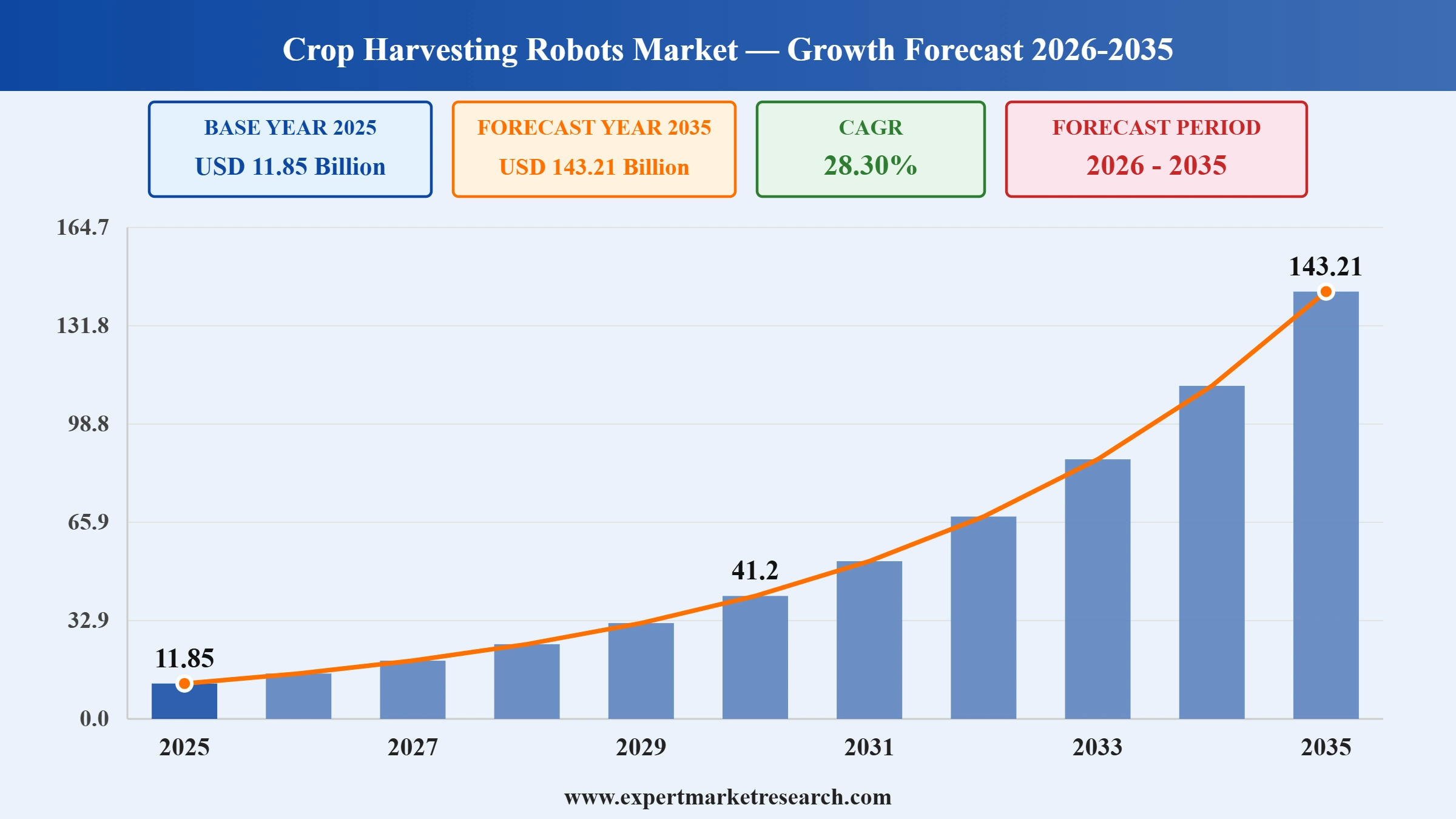 Crop Harvesting Robots Market Graph