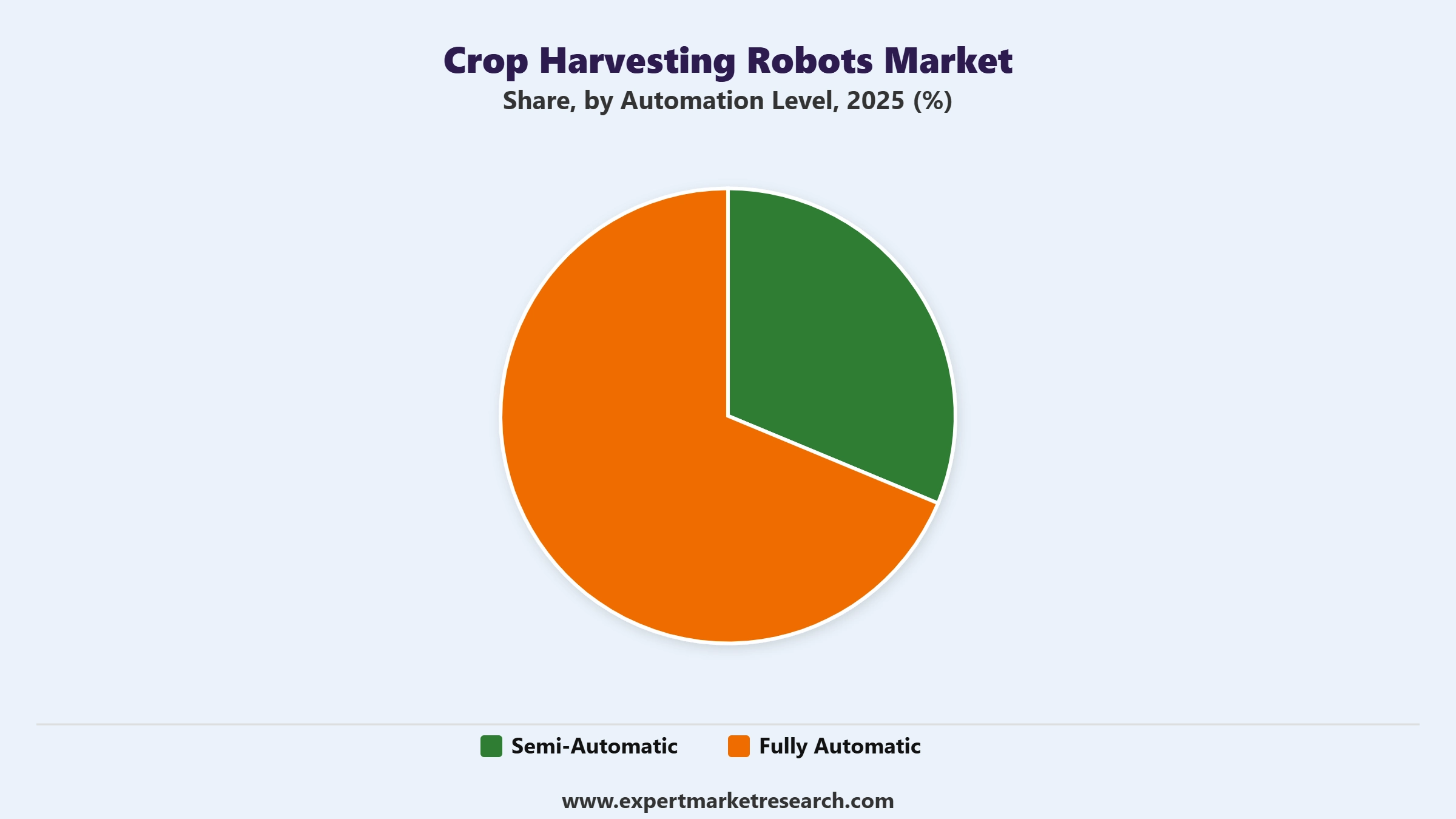 Crop Harvesting Robots Market Segment Automation Level