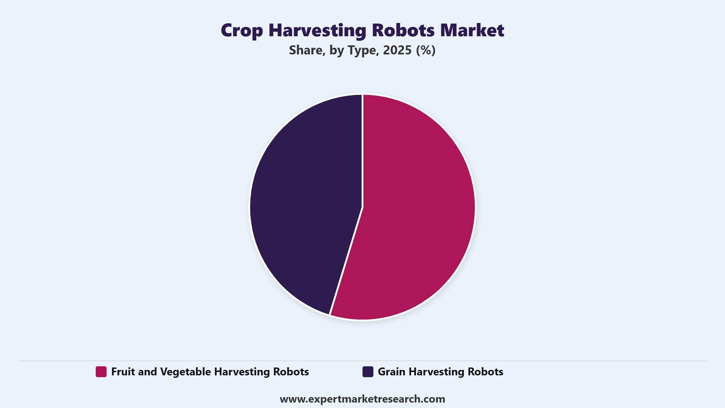 Crop Harvesting Robots Market Segment Type