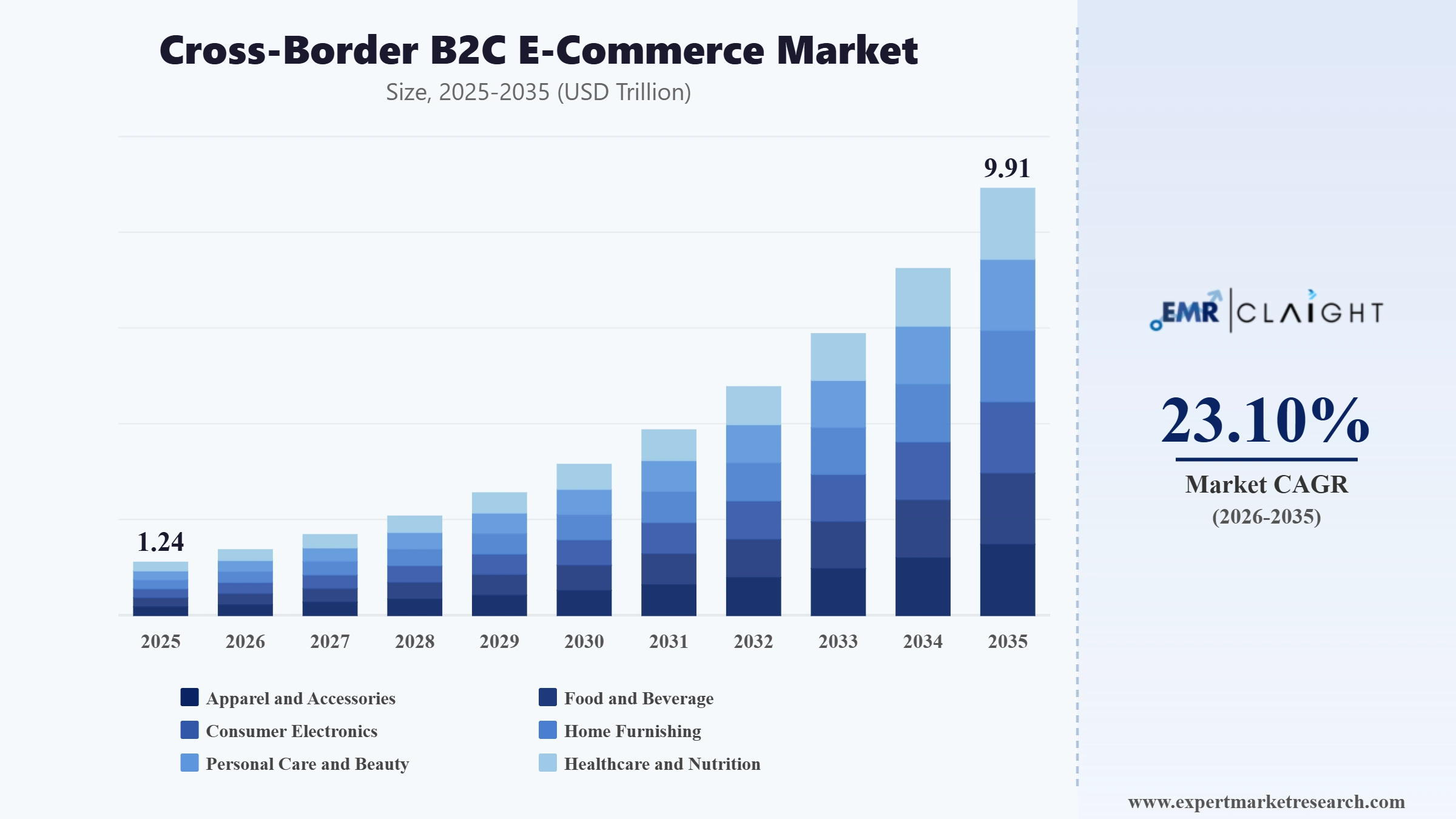 Cross Border B2C E-Commerce Market Graph