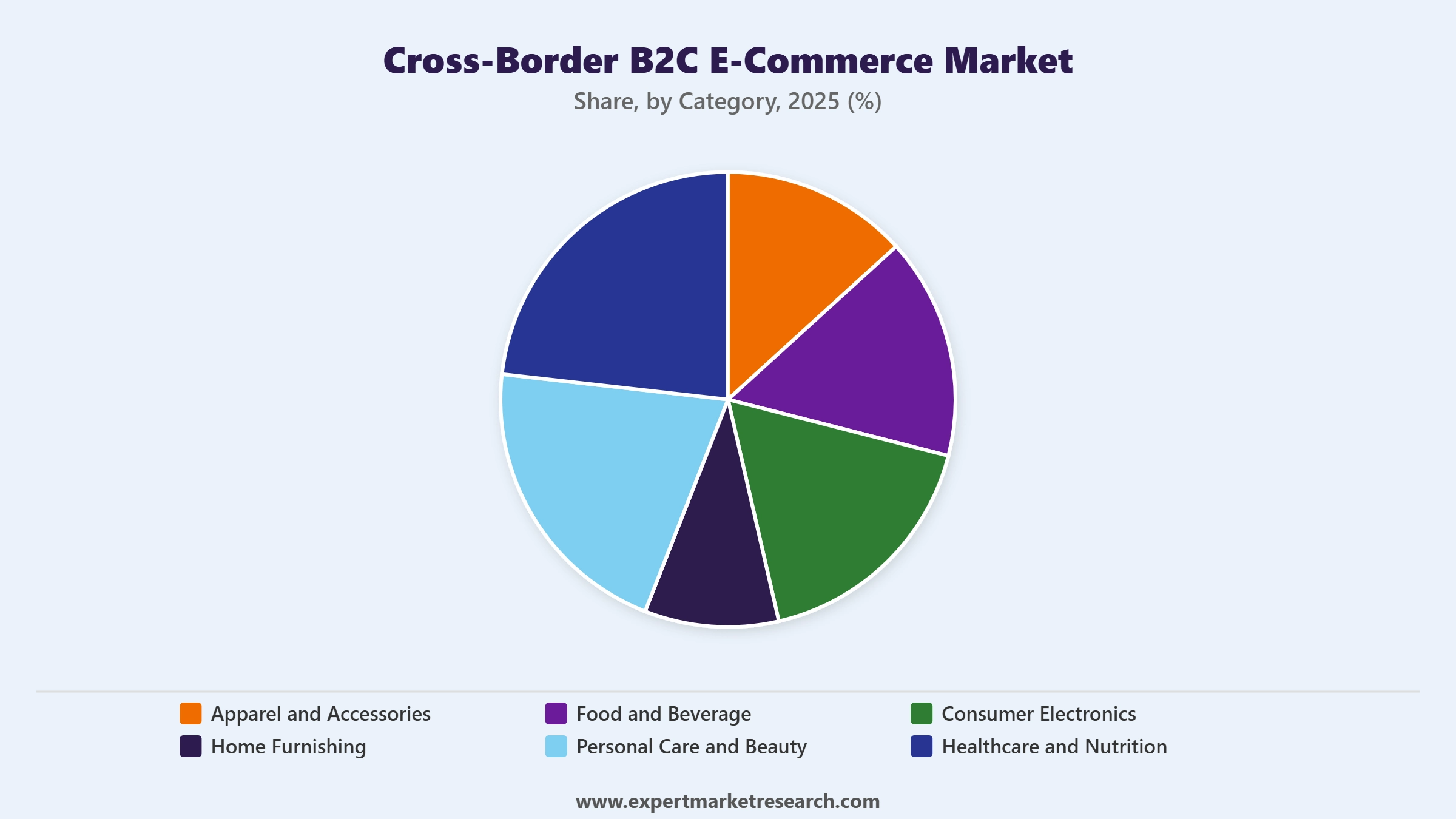 Cross Border B2C E-Commerce Market Segment Category