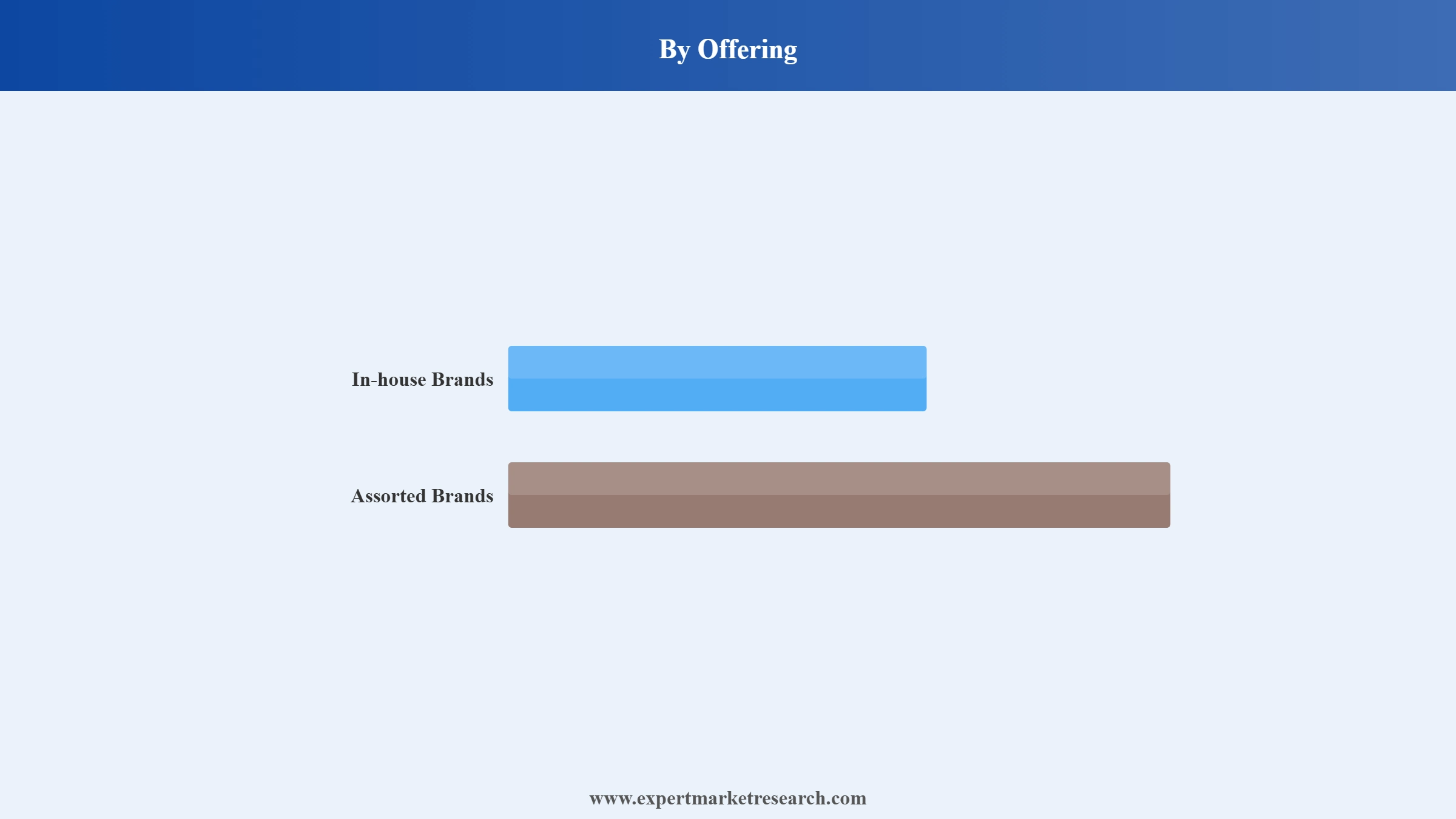 Cross Border B2C E-Commerce Market segment Offering