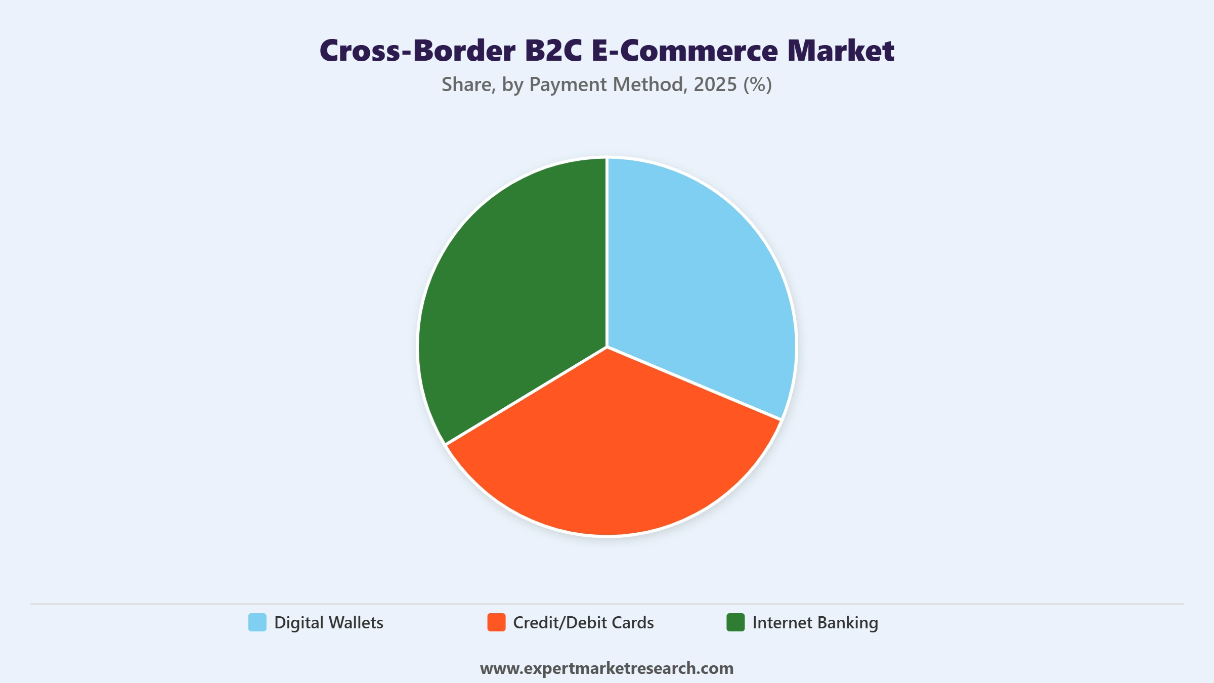 Cross Border B2C E-Commerce Market segment Payment Method