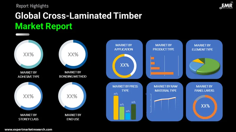 Cross-Laminated Timber Market by Segments