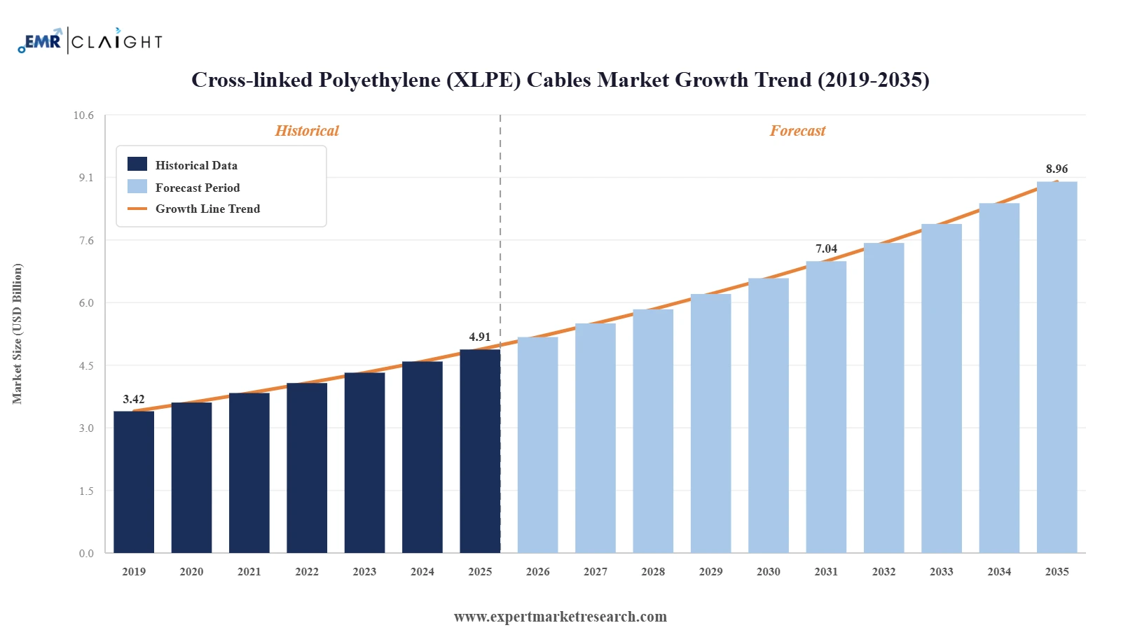 Cross Linked Polyethylene (XLPE) Cables Market Graph