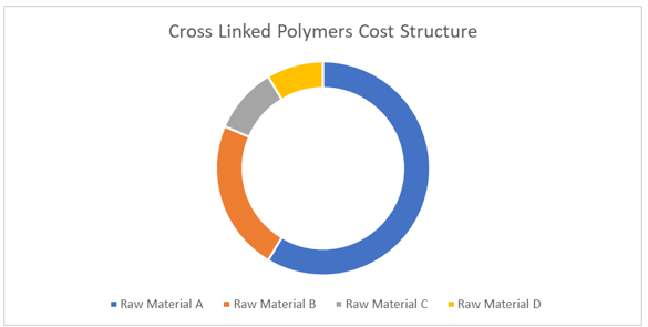 Cross Linked Polymers Procurement Intelligence Report