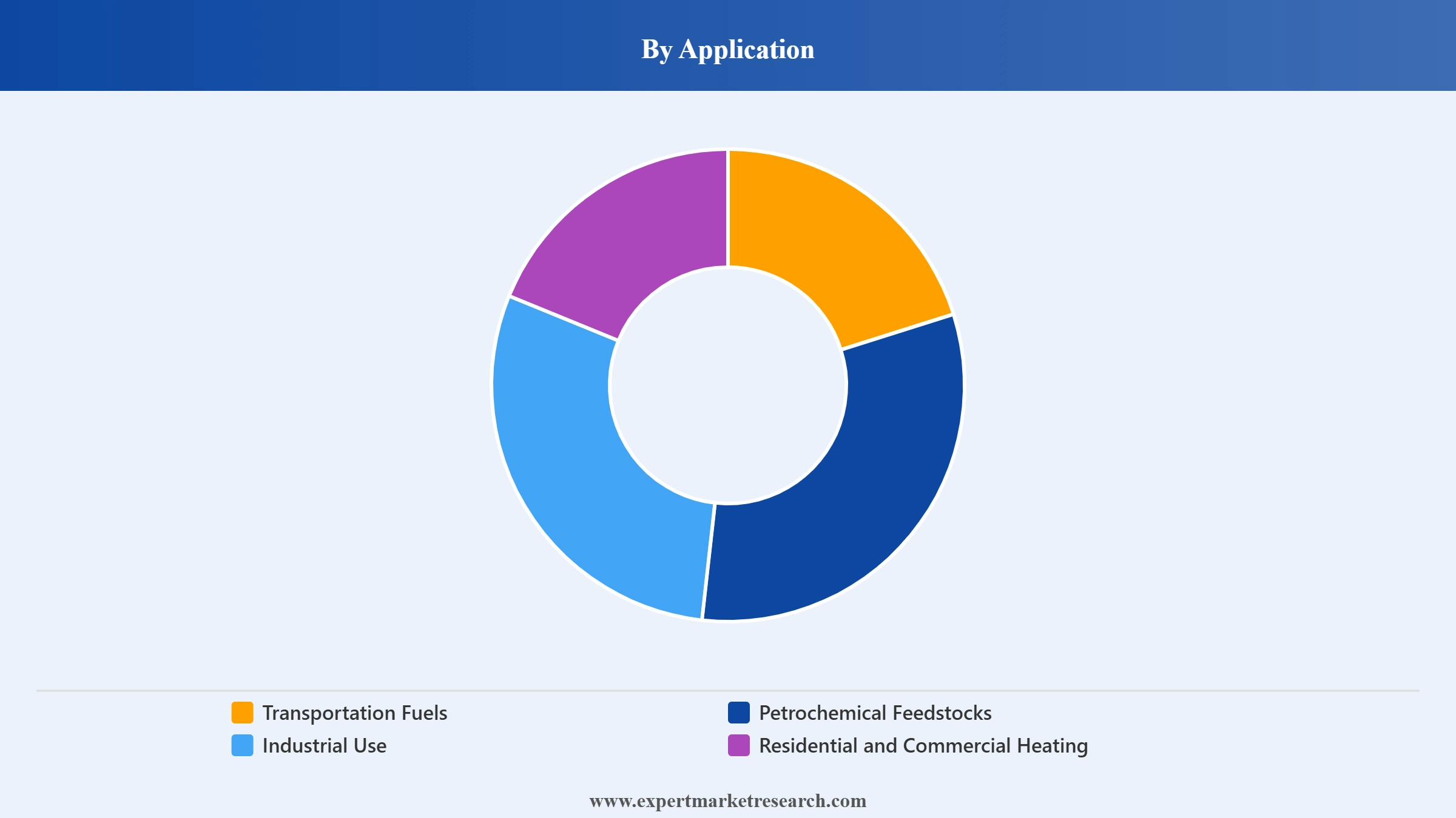 Crude Oil Market Segment Application