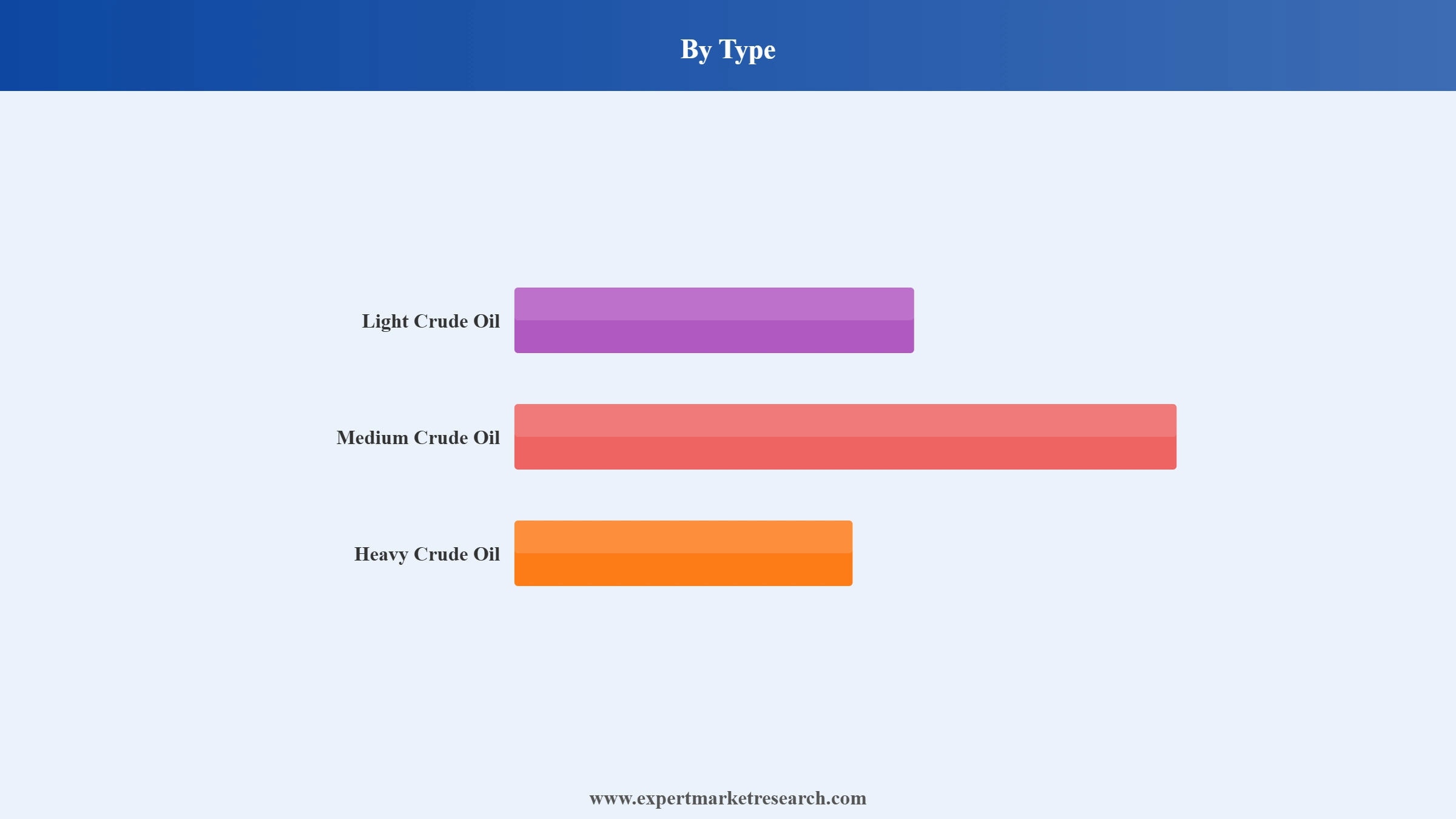 Crude Oil Market Segment Type