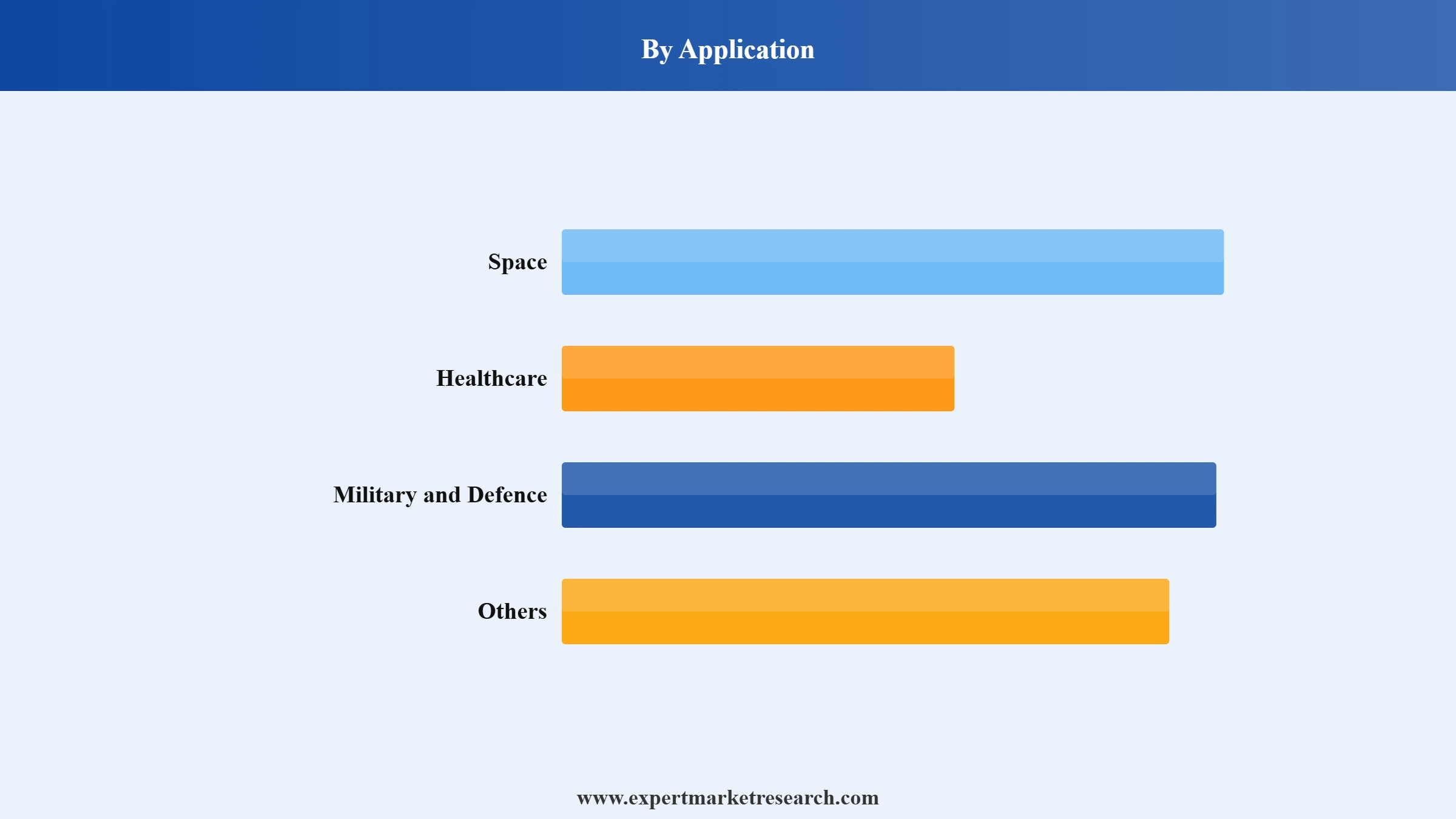 Cryocooler Market Segment Application