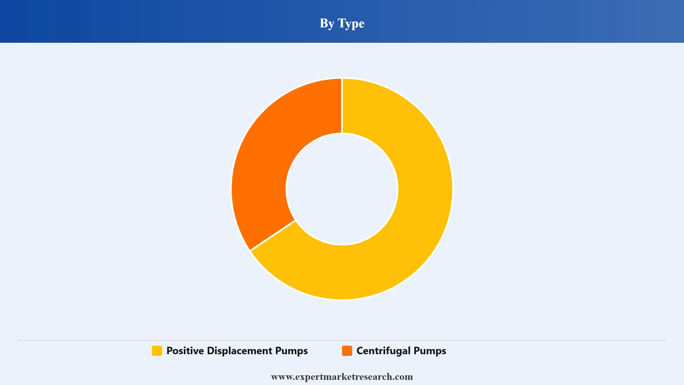 Cryogenic Pump Market Segment Type