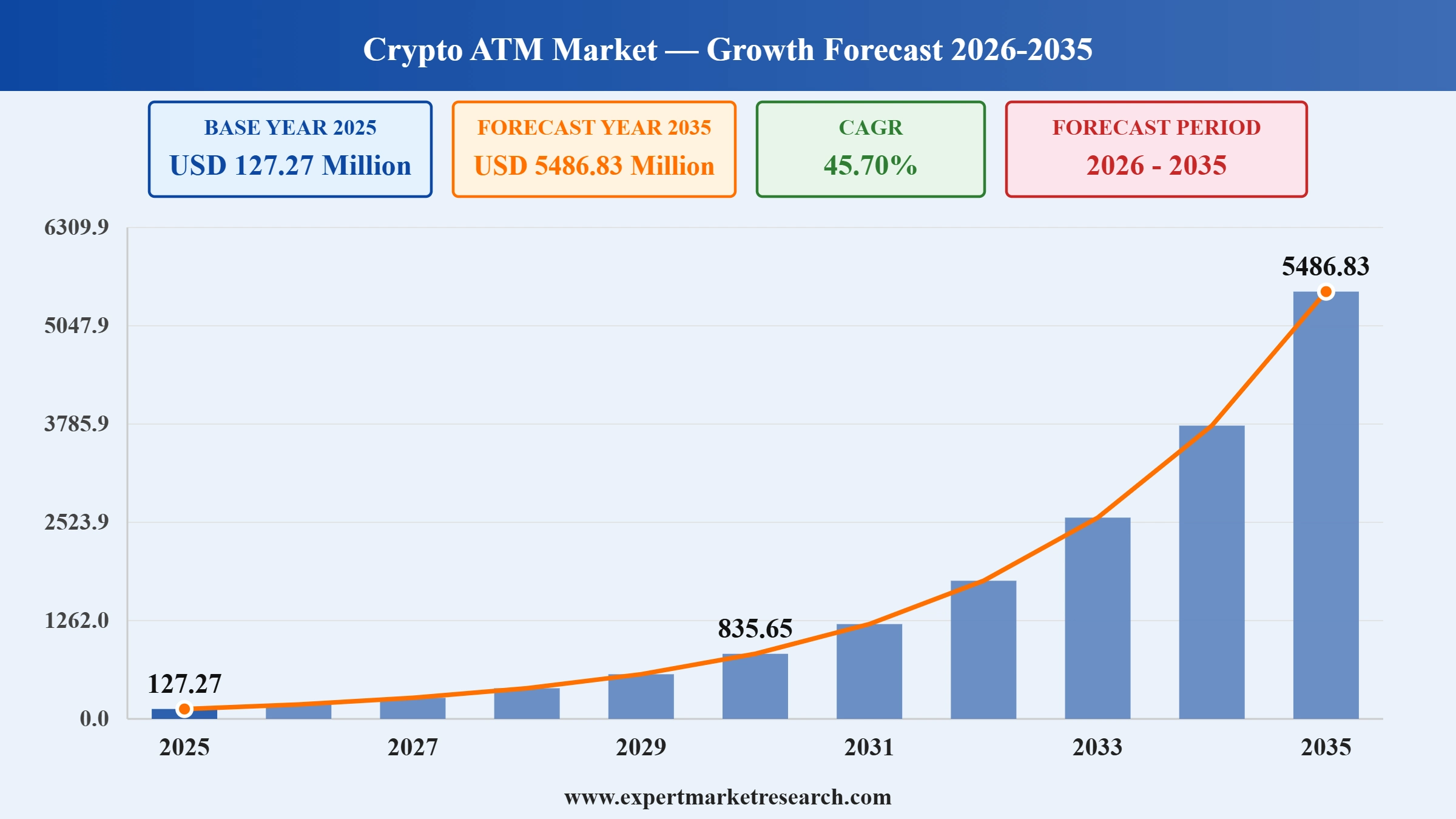 Crypto ATM Market Graph